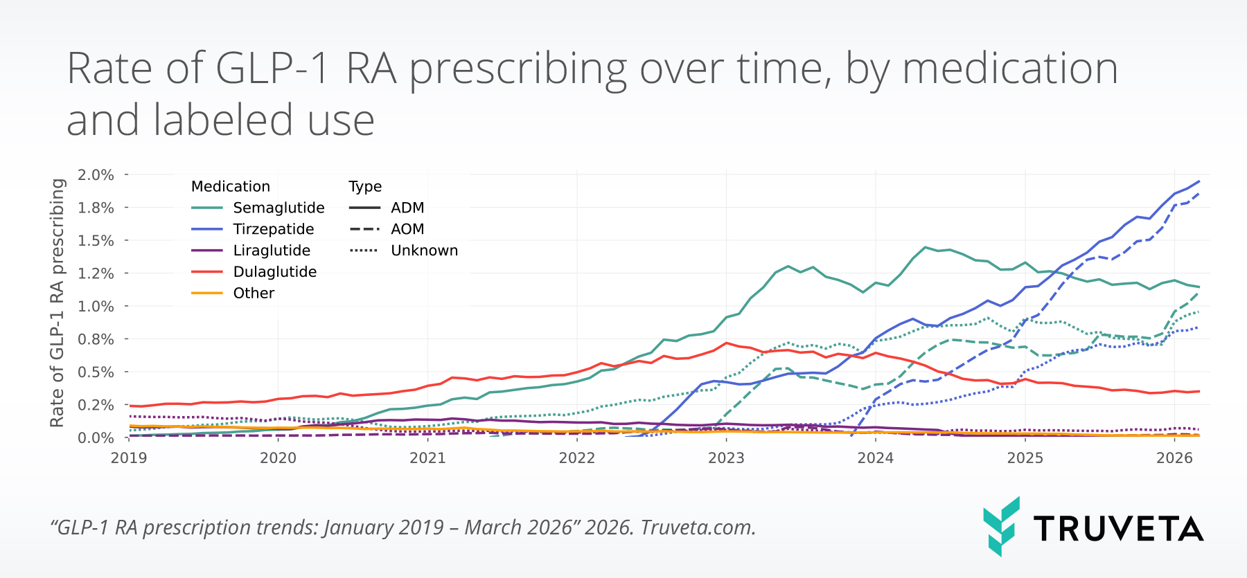 Alt text: Line chart showing monthly GLP-1 RA prescribing rates from 2019 to March 2026 by medication and labeled use. Tirzepatide rises fastest and is highest by early 2026 at nearly 2.0%, driven largely by anti-obesity medication use. Semaglutide also increases substantially, peaking around 2024 and remaining above 1.0% into 2026, with growth in both anti-diabetic and anti-obesity use. Dulaglutide rises through 2023, then declines, while liraglutide and other GLP-1 RAs remain low throughout.
