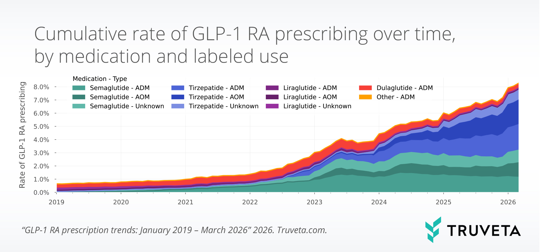 Stacked area chart showing the cumulative monthly rate of GLP-1 RA prescribing from 2019 to March 2026 by medication and labeled use. Total prescribing rises gradually through 2021, then accelerates sharply after 2022, reaching just above 8.0% by March 2026. Most of the growth comes from semaglutide and tirzepatide, especially anti-obesity use, while dulaglutide contributes earlier growth but becomes a smaller share over time. Liraglutide and other medications remain small contributors throughout.