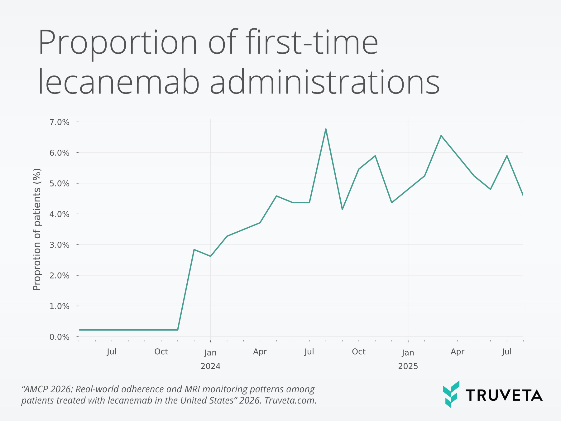 Line chart showing the proportion of first-time lecanemab administrations increasing from near zero in 2023 to around 5–7% of patients through 2025.