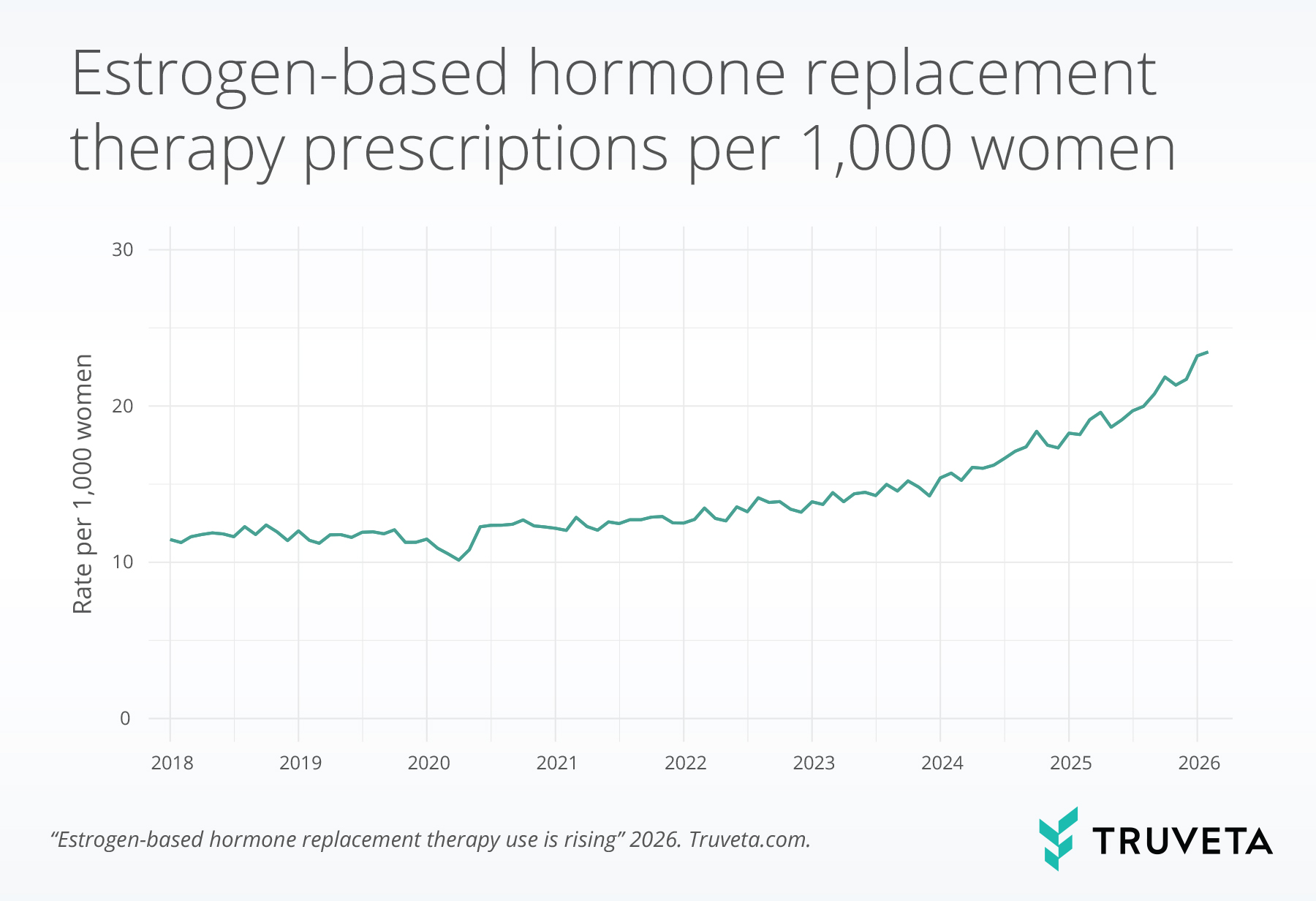 Line chart showing estrogen-based hormone replacement therapy prescriptions per 1,000 women increasing steadily from 2018 to 2026.