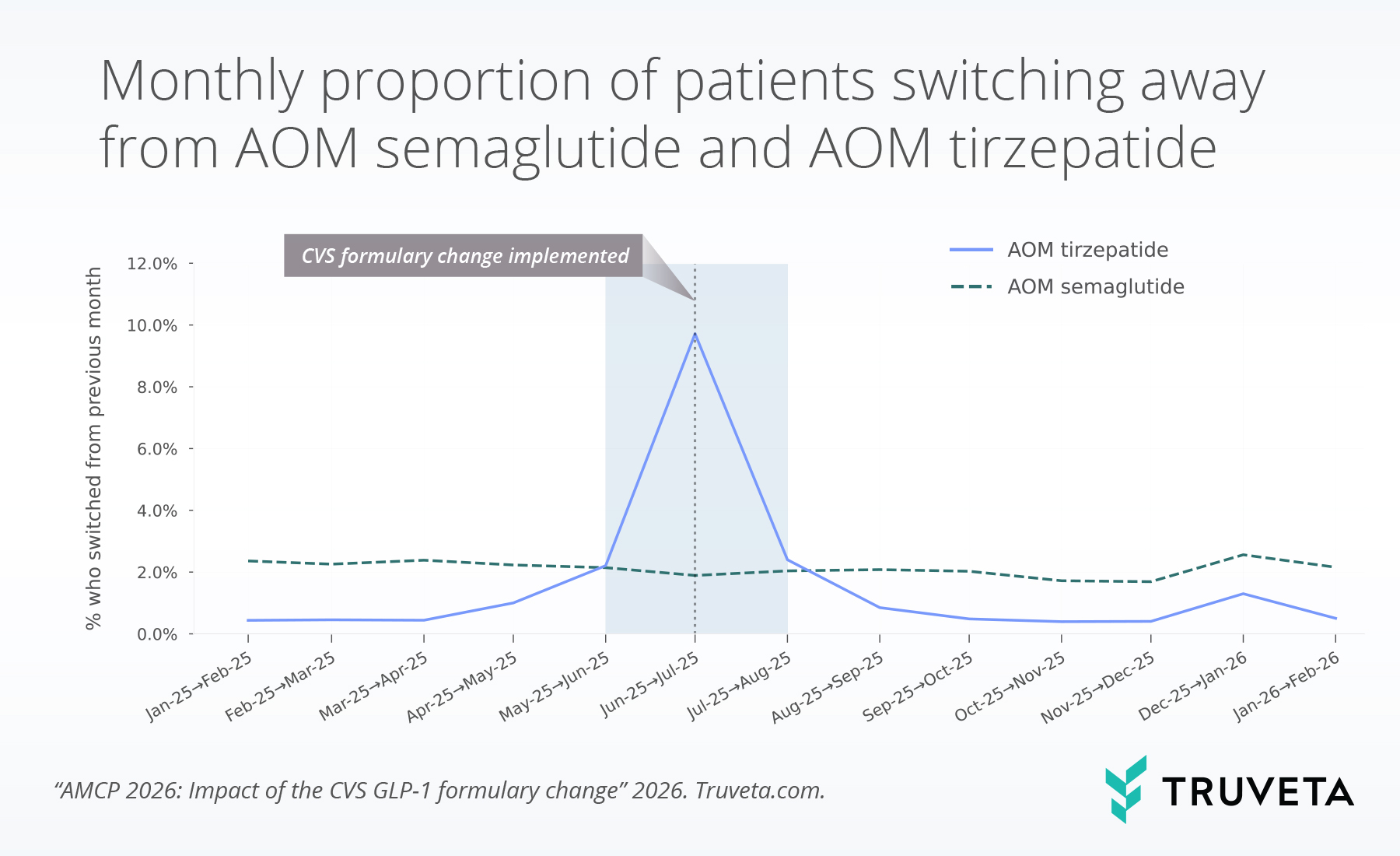 Line chart showing monthly switching rates from AOM tirzepatide and AOM semaglutide, with a sharp spike in switching from tirzepatide following the July 2025 CVS formulary change.
