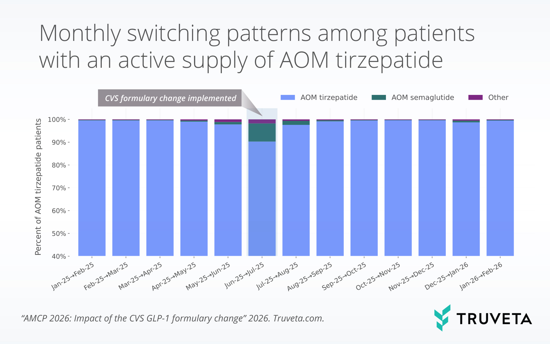 Stacked bar chart showing monthly switching patterns for patients on AOM tirzepatide, with most patients remaining on tirzepatide and a temporary increase in switching to semaglutide after the July 2025 CVS formulary change.