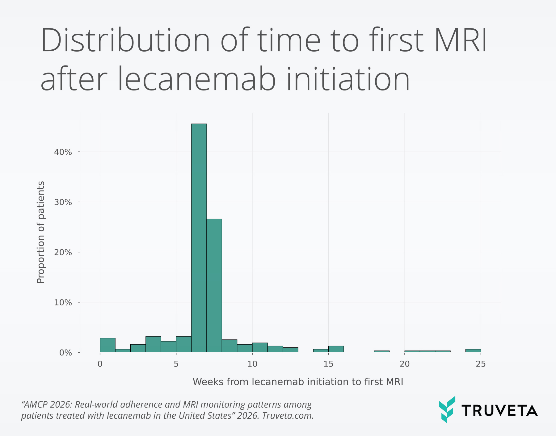 Histogram showing distribution of time from lecanemab initiation to first MRI, with most patients receiving imaging around 6–8 weeks after treatment start.