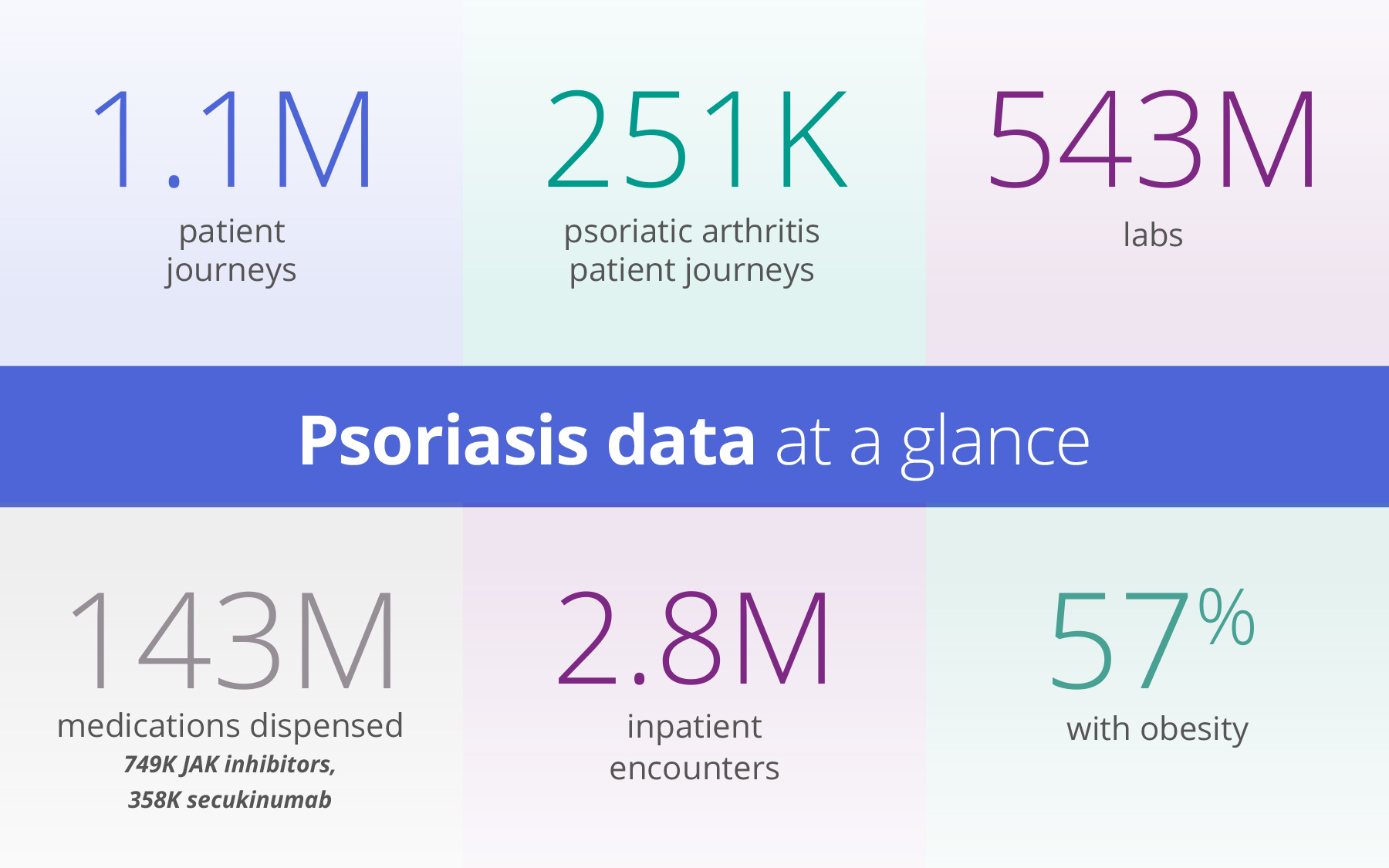 There are over 1.1M psoriasis patients in Truveta Data currently, with 251K patient journeys with psoriatic arthritis, 543 million labs 