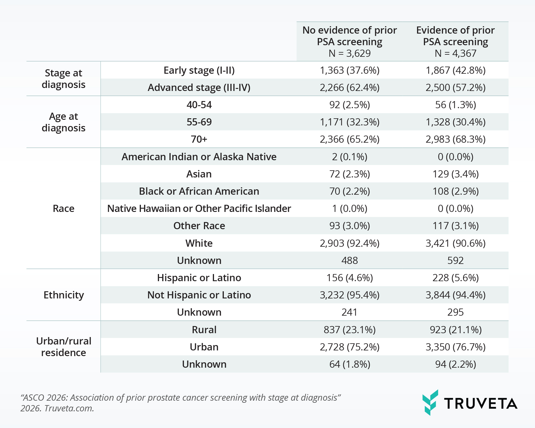 Table comparing demographic and clinical characteristics for patients with prostate cancer diagnosis by prior PSA screening status. Among patients with no evidence of prior PSA screening, 37.6% were diagnosed at early stage and 62.4% at advanced stage. Among patients with evidence of prior PSA screening, 42.8% were diagnosed at early stage and 57.2% at advanced stage. Most patients in both groups were aged 70 or older, White, not Hispanic or Latino, and lived in urban areas. Source: “ASCO 2026: Association of prior prostate cancer screening with stage at diagnosis,” Truveta.com.