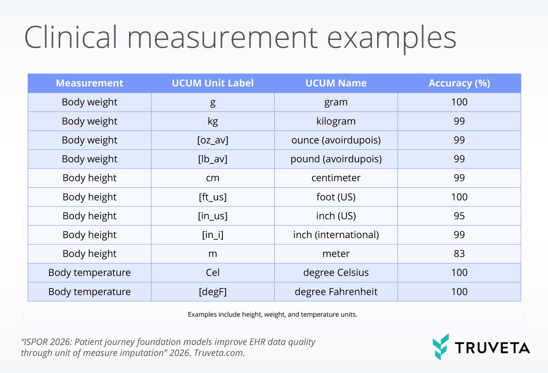 Table showing examples of clinical measurements and the accuracy of a patient journey foundation model in predicting units of measure from electronic health record data. The table includes body weight, body height, and body temperature measurements with associated UCUM unit labels, UCUM names, and prediction accuracy percentages. The model achieved 99–100% accuracy for most units, including grams, kilograms, pounds, centimeters, feet, and temperature units in Celsius and Fahrenheit. Accuracy for meters was lower at 83%. A caption notes that the examples include height, weight, and temperature units.