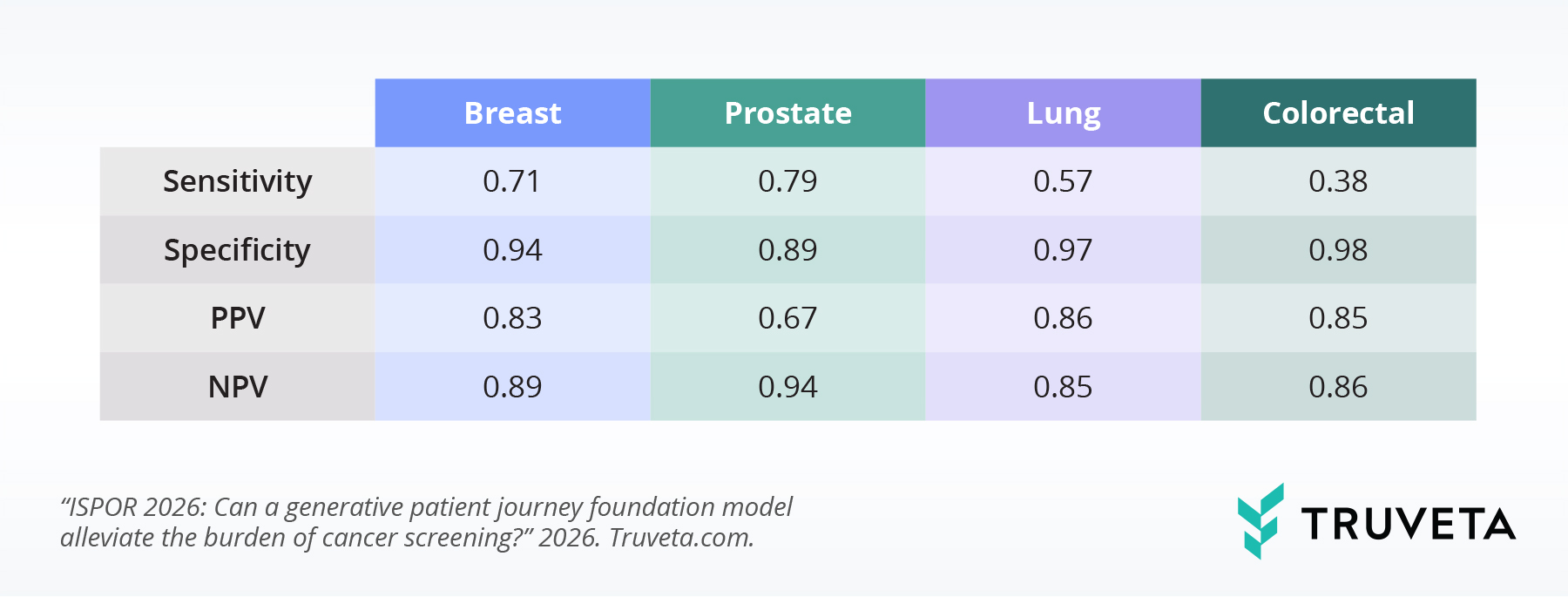 Table showing performance metrics of a patient journey foundation model for predicting cancer outcomes across four cancer types: breast, prostate, lung, and colorectal cancer. Metrics include sensitivity, specificity, positive predictive value (PPV), and negative predictive value (NPV). Specificity was high across all cancers, ranging from 0.89 for prostate cancer to 0.98 for colorectal cancer. Negative predictive value ranged from 0.85 to 0.94, suggesting strong performance in predicting negative cancer outcomes. Sensitivity varied more widely, from 0.38 for colorectal cancer to 0.79 for prostate cancer.