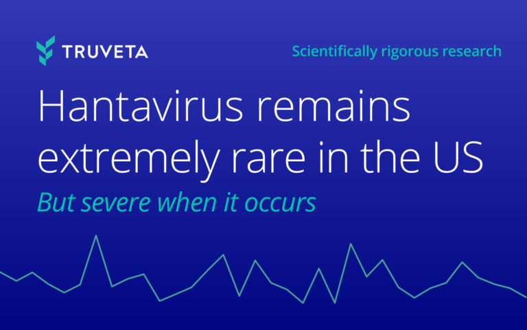 Hantavirus remains extremely rare in the US — but severe when it occurs • Since 2018, roughly 0.5 hantavirus cases per 1 million patients seeking care were identified. • Nearly half of patients with hantavirus were hospitalized within first 14 days.