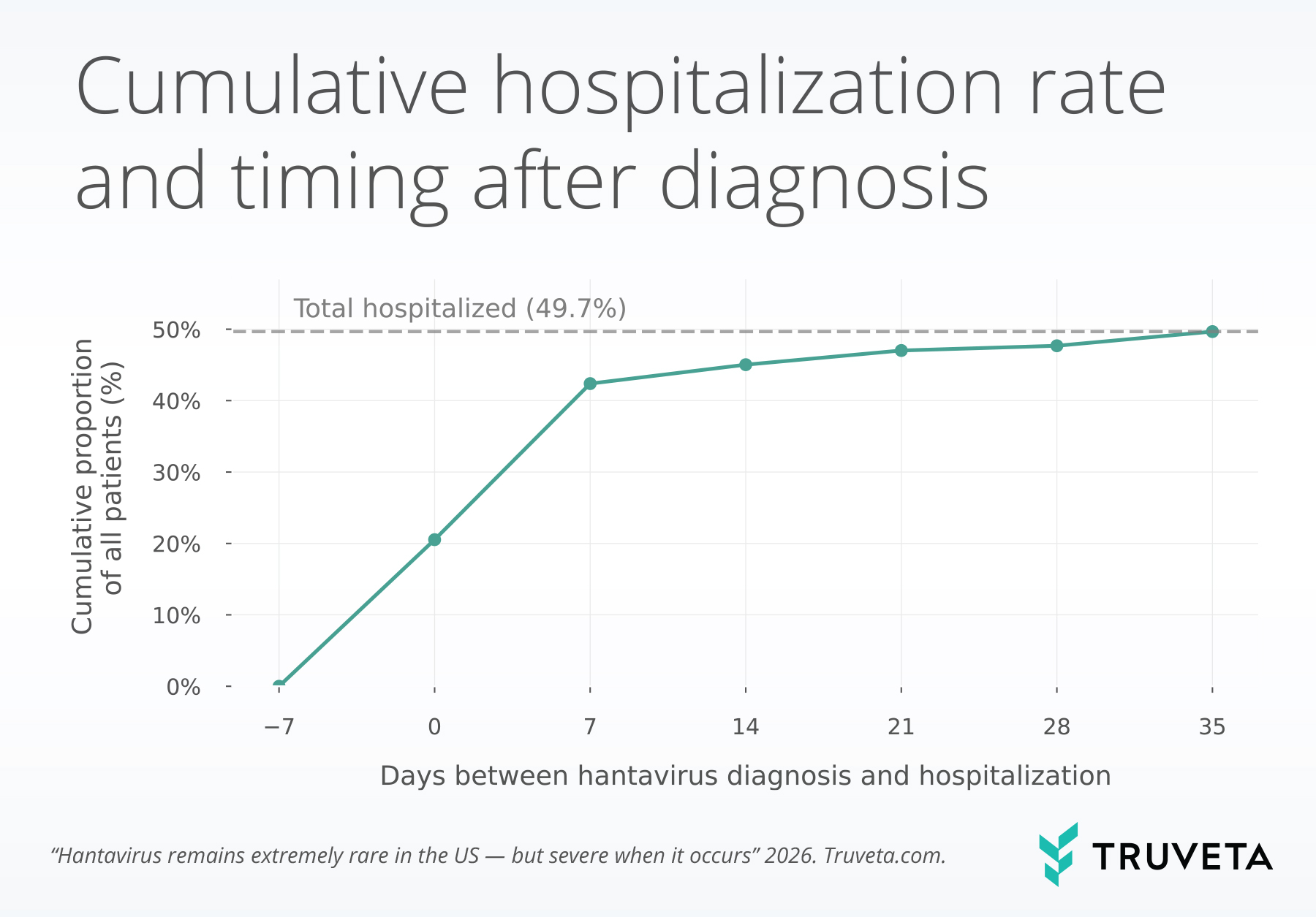 Line chart showing cumulative hospitalization rates among patients with hantavirus by days between diagnosis and hospitalization. The proportion hospitalized rises from 20.5% on the day of diagnosis to 42.4% by day 7, then increases more gradually to 49.7% by day 35. The chart shows most hospitalizations occurred within the first week after diagnosis.