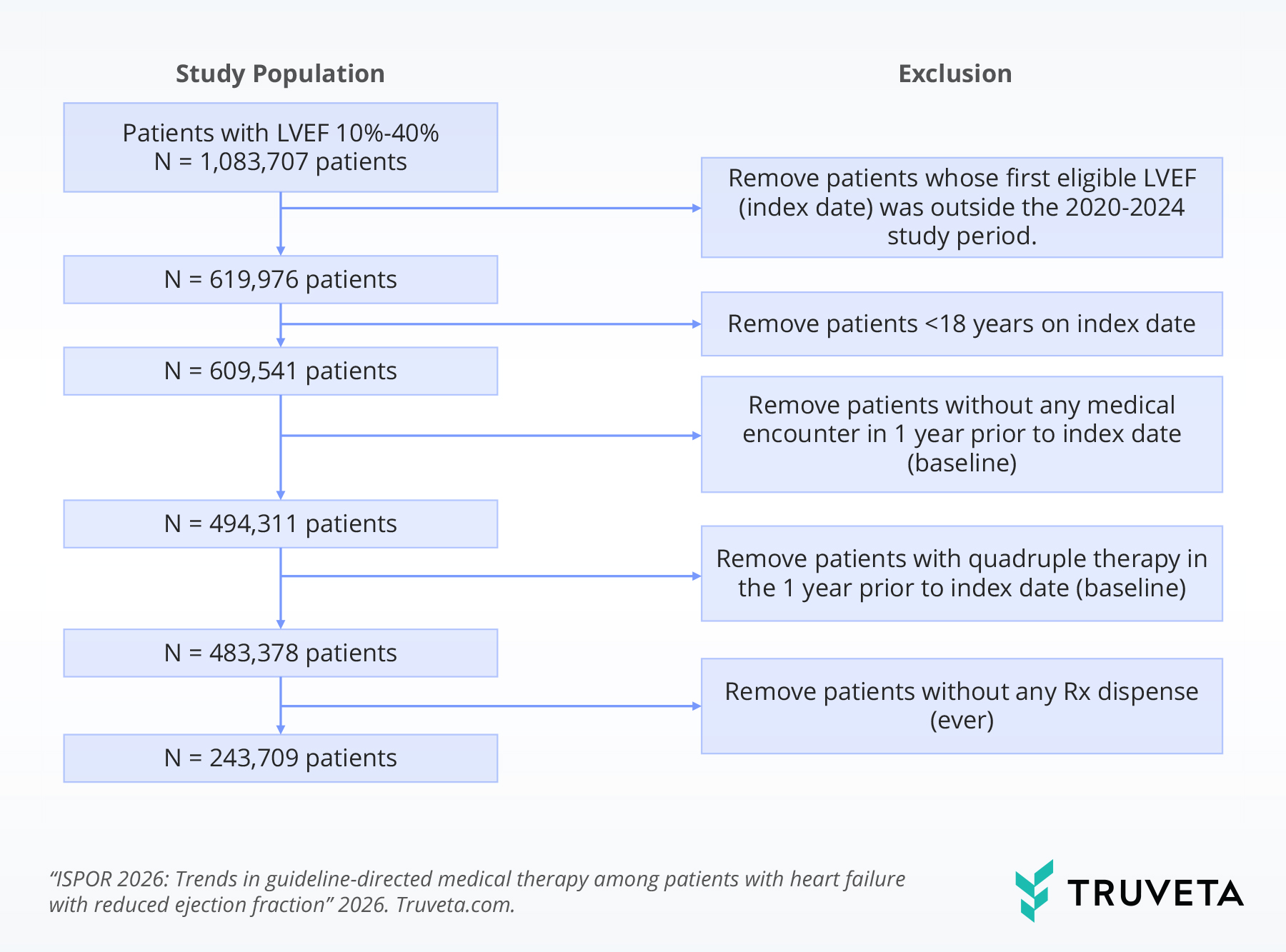 Flow diagram showing the study population selection for an ISPOR 2026 heart failure analysis. The cohort begins with patients with LVEF 10%–40% (1,083,707), then is sequentially reduced by exclusions for index date outside 2020–2024, age under 18, no medical encounter in the year before index, quadruple therapy in baseline, and no Rx dispense ever, ending with 243,709 patients. Truveta logo appears in the lower right corner.