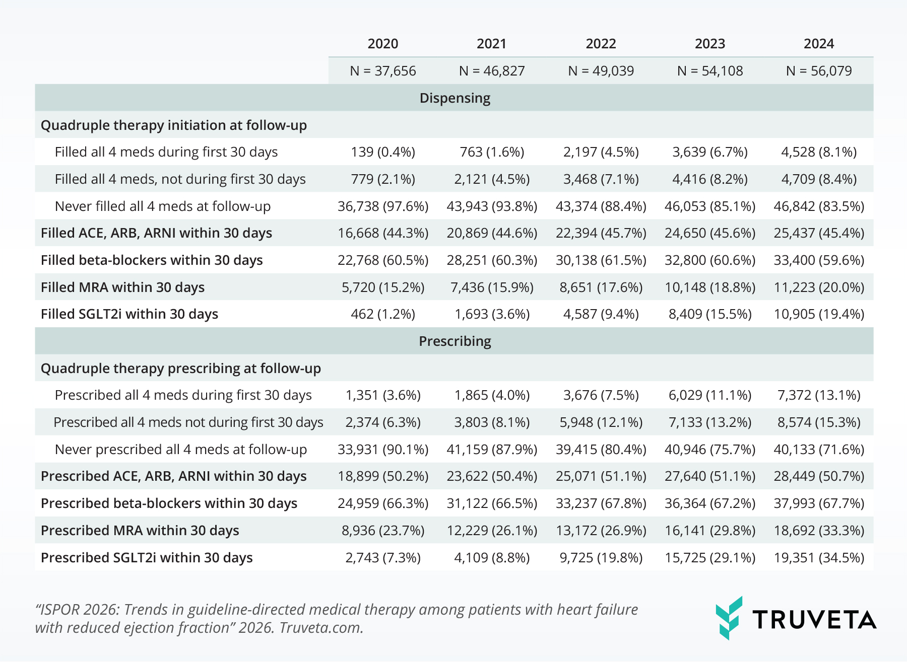 Table showing trends in guideline-directed medical therapy (GDMT) prescribing and dispensing among adults with heart failure with reduced ejection fraction from 2020 through 2024. The table reports annual patient counts and percentages for rapid initiation of quadruple therapy, defined as all four GDMT medication classes prescribed or dispensed within 30 days. Dispensing of all four therapies within 30 days increased from 0.4% in 2020 to 8.1% in 2024. Prescribing of all four therapies within 30 days increased from 3.6% to 13.1% over the same period. Use of SGLT2 inhibitors increased substantially, with prescribing within 30 days rising from 7.3% in 2020 to 34.5% in 2024 and dispensing increasing from 1.2% to 19.4%. Use of ACE inhibitors, ARBs, ARNIs, beta-blockers, and MRAs changed more gradually over time.