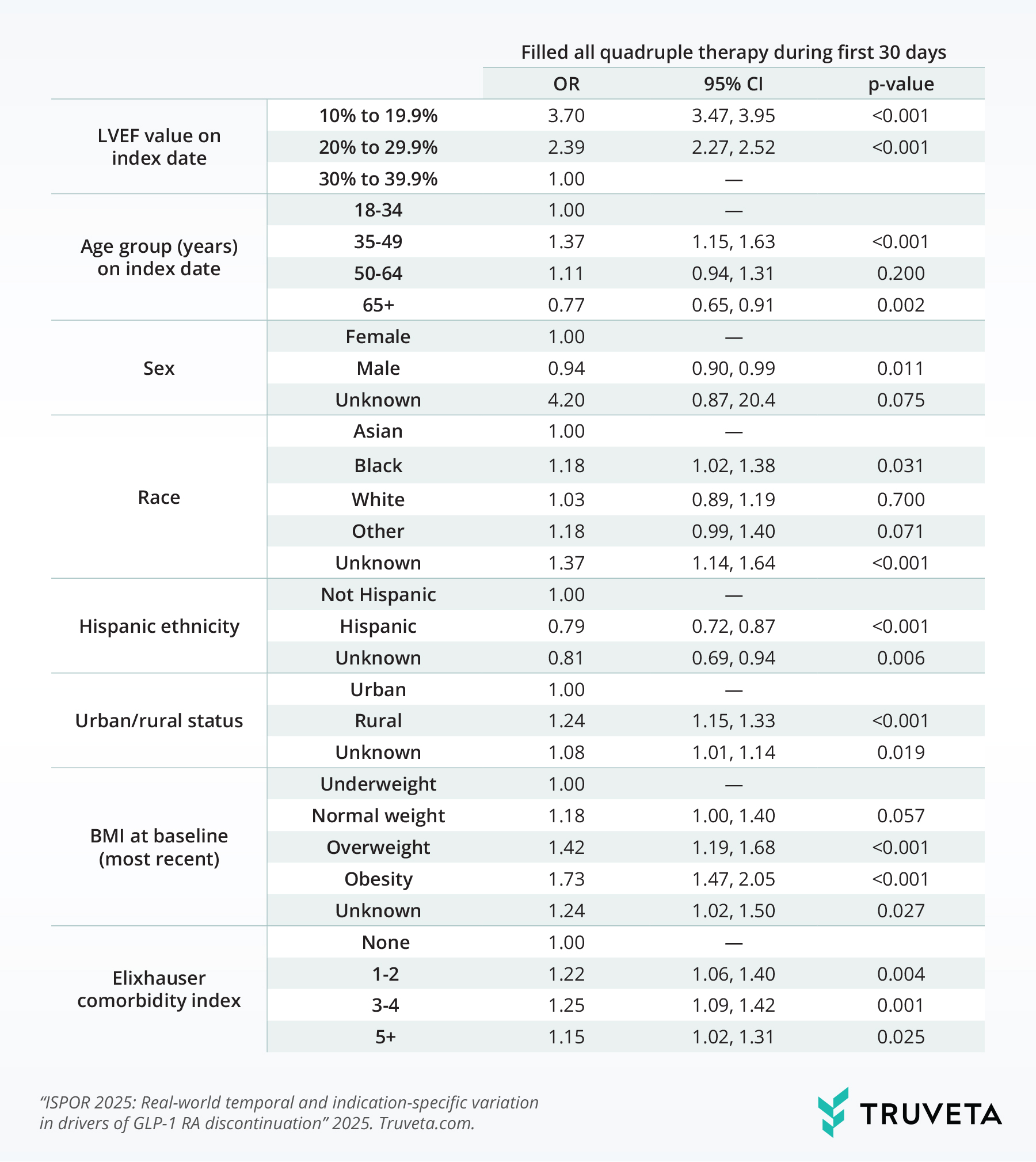 Table showing adjusted odds ratios for filling all four quadruple therapy medications during the first 30 days, by patient characteristics. Higher odds are associated with lower LVEF on index date, obesity, rural status, higher comorbidity burden, and some race and age categories; Hispanic ethnicity is associated with lower odds. Columns show odds ratio, 95% CI, and p-value. Truveta logo appears in the lower right corner.