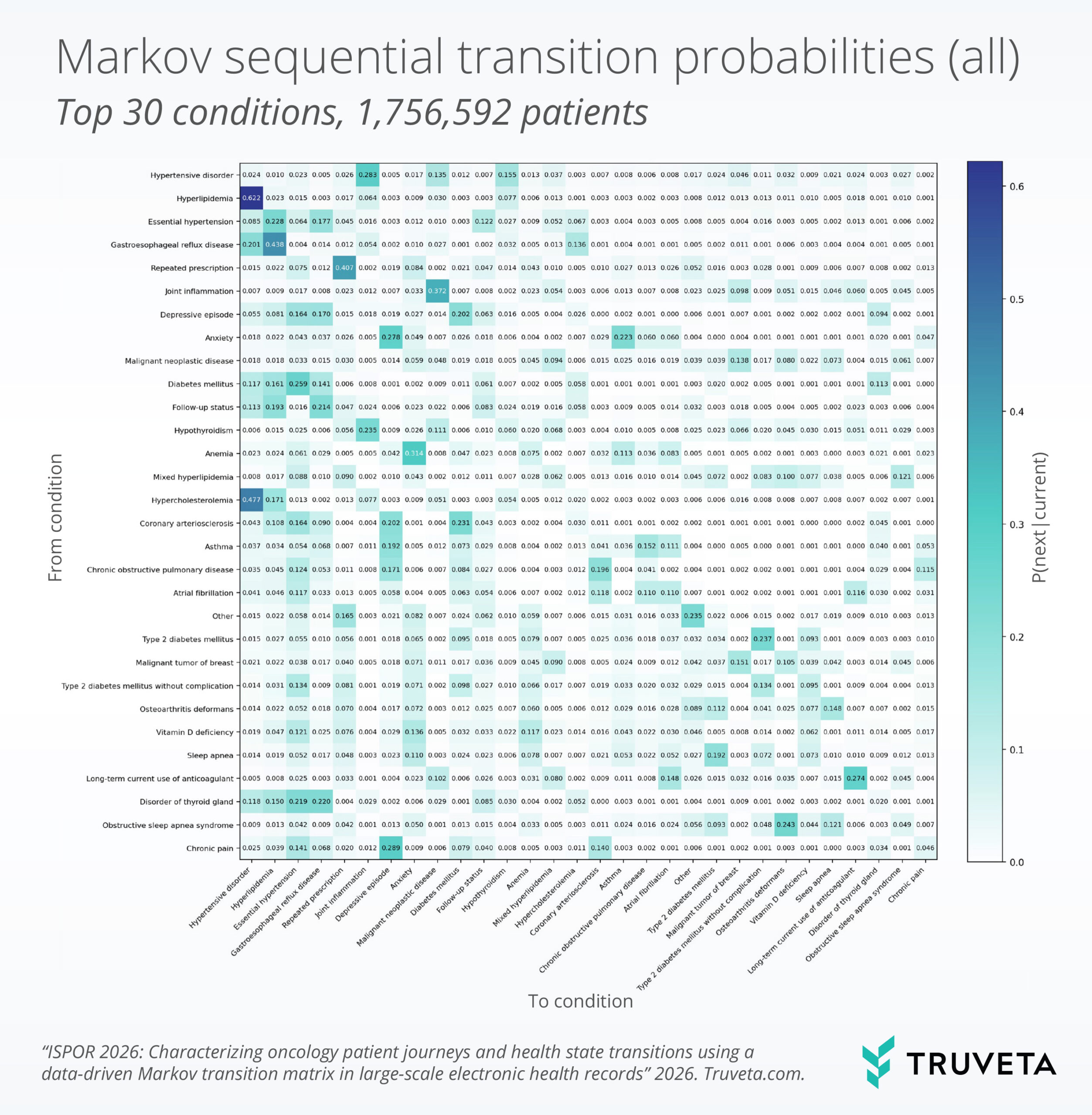 Heatmap showing Markov sequential transition probabilities among the top 30 conditions observed across 1,756,592 oncology patient journeys. Rows represent the current condition and columns represent the next condition in the sequence. Darker blue cells indicate higher transition probabilities. Strong self-transitions are observed for repeated prescriptions, long-term anticoagulant use, breast cancer, type 2 diabetes, and atrial fibrillation, indicating persistence of chronic or treatment-related conditions. Dense bidirectional transitions appear among cardiometabolic conditions such as hypertension, hyperlipidemia, diabetes, and coronary arteriosclerosis. Additional transition patterns connect respiratory conditions, chronic pain, anxiety, and depressive episodes, illustrating multimorbidity dynamics across oncology patient journeys.