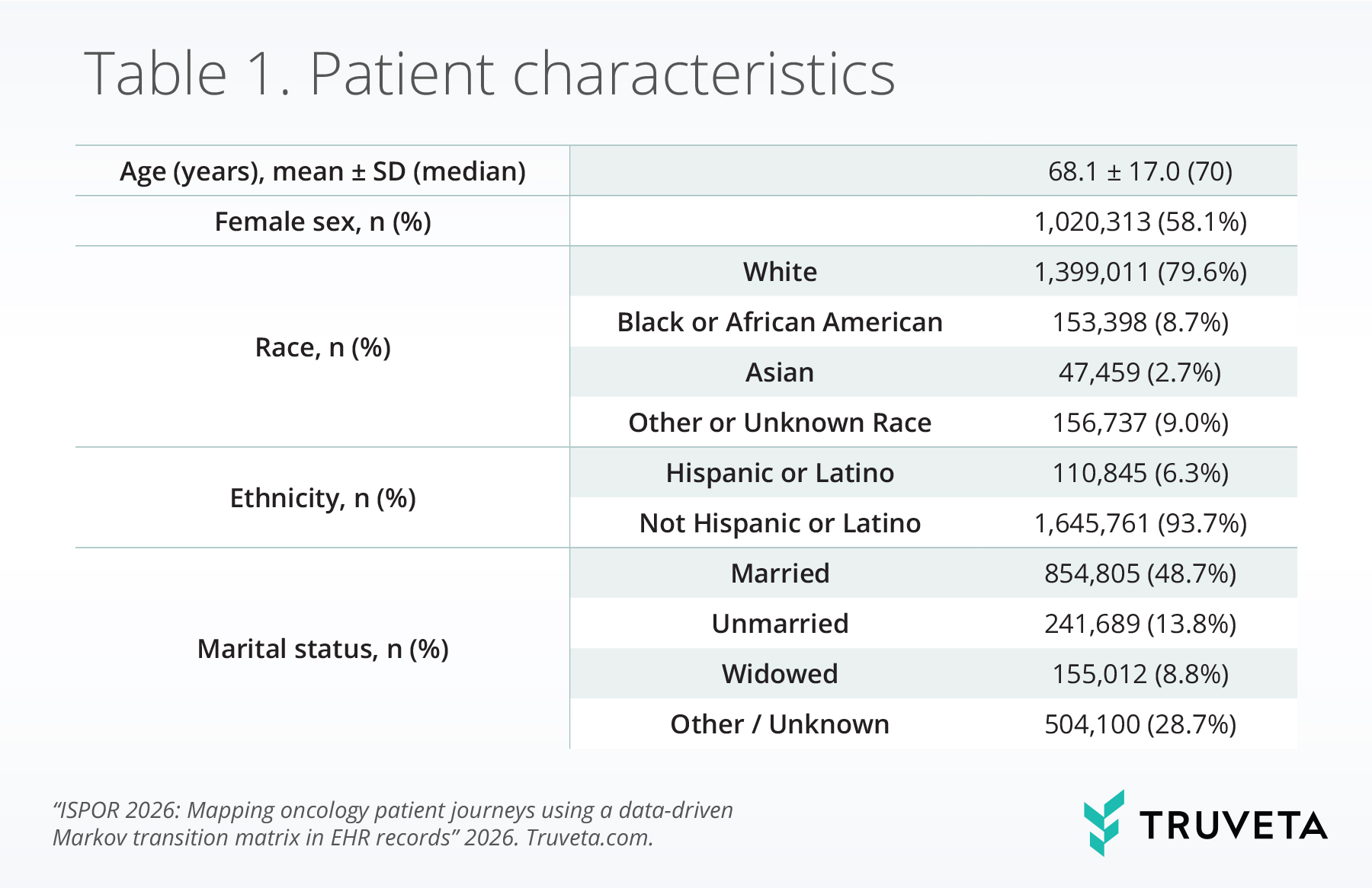 Table summarizing demographic characteristics of 1,756,606 oncology patients included in the Markov transition matrix analysis. The mean age was 68.1 years with a standard deviation of 17.0 years, and 58.1% of patients were female. Most patients were White (79.6%), followed by Black or African American (8.7%), Asian (2.7%), and other or unknown race (9.0%). Hispanic or Latino patients represented 6.3% of the population. Nearly half of patients were married (48.7%), while 13.8% were unmarried, 8.8% were widowed, and 28.7% had other or unknown marital status.