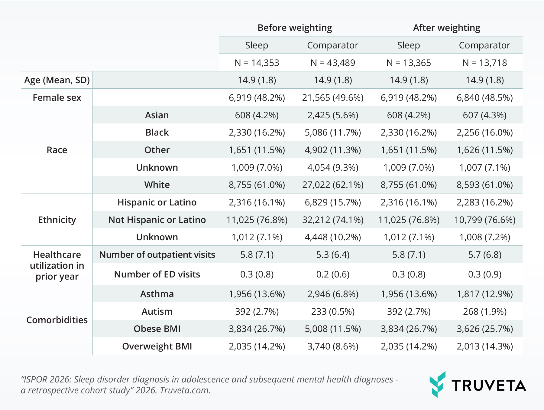 Table comparing baseline characteristics before and after weighting for a sleep cohort and a comparator cohort in an ISPOR 2026 study. Variables include age, female sex, race, ethnicity, healthcare utilization in the prior year, and comorbidities such as asthma, autism, obese BMI, and overweight BMI. Sample sizes are shown for each group before and after weighting. Truveta logo appears in the lower right corner.