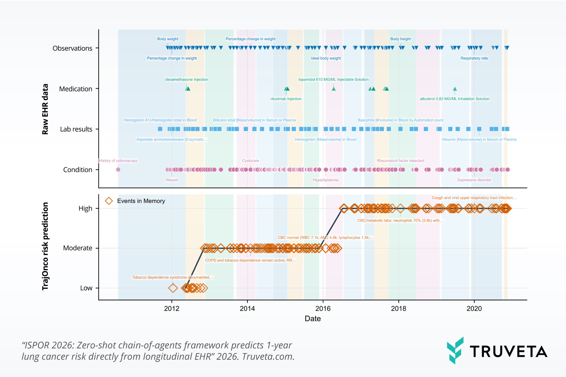 Timeline visualization showing longitudinal electronic health record data and changing lung cancer risk predictions generated by the TrajOnco chain-of-agents framework from 2011 through 2020. The upper panel displays raw EHR events across four categories: conditions, laboratory results, medications, and observations. Events include tobacco dependence, COPD, depressive disorder, respiratory rate measurements, laboratory tests, and medications such as dexamethasone, rituximab, and albuterol.</p>
<p>The lower panel shows how the model’s predicted lung cancer risk evolves over time, progressing from low risk around 2012 to moderate risk between 2013 and 2016, and then to sustained high risk beginning around 2016. Annotated clinical events associated with increasing risk include tobacco dependence, COPD, abnormal blood counts, neutrophilia, cough, and upper respiratory symptoms. Orange diamond markers represent clinical events retained in model memory during risk prediction.