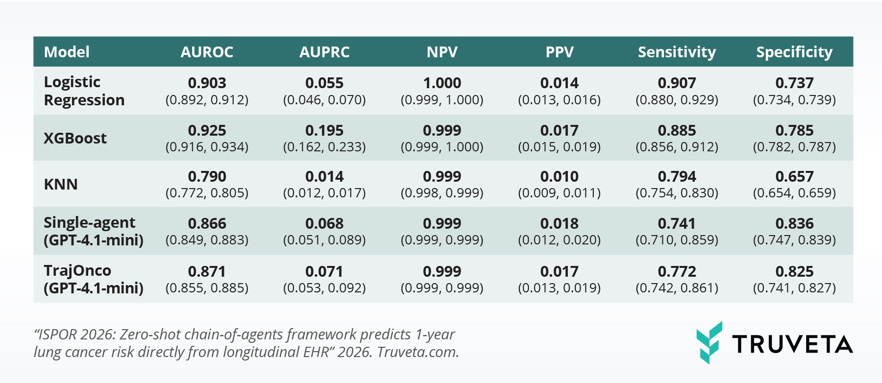Table comparing performance metrics for five models predicting 1-year lung cancer risk from longitudinal electronic health record data. Models include Logistic Regression, XGBoost, KNN, a single-agent GPT-4.1-mini model, and the TrajOnco chain-of-agents framework based on GPT-4.1-mini. Metrics reported include AUROC, AUPRC, negative predictive value (NPV), positive predictive value (PPV), sensitivity, and specificity with confidence intervals. XGBoost achieved the highest AUROC at 0.925 and the highest AUPRC at 0.195. The TrajOnco framework achieved an AUROC of 0.871 and sensitivity of 0.772, outperforming the single-agent GPT-4.1-mini model on most metrics while maintaining high specificity and near-perfect NPV.