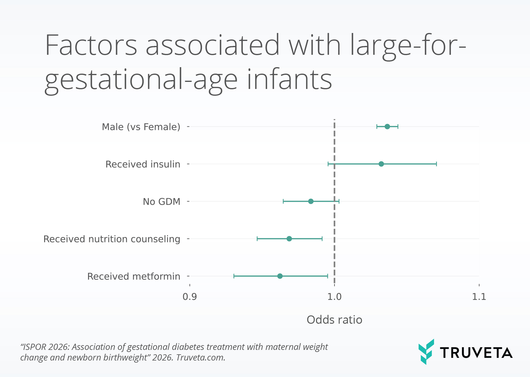 Forest plot showing factors associated with large-for-gestational-age infants in an ISPOR 2026 analysis. Male sex and insulin use are associated with higher odds, while no gestational diabetes, nutrition counseling, and metformin are associated with lower odds. The x-axis shows odds ratios centered around 1.0 with confidence intervals for each factor. Truveta logo appears in the lower right corner.