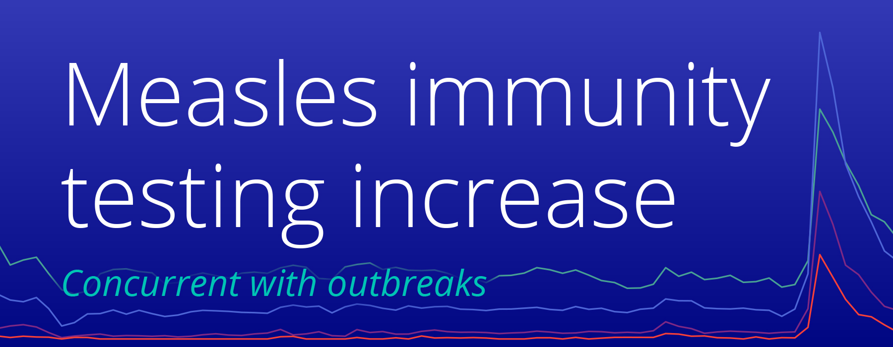 Measles-Testing-Hero Truveta Research found measles titer testing among adults over 50 increased during the 2019 and 2025 outbreaks, with a sharp rise in Texas in 2025.