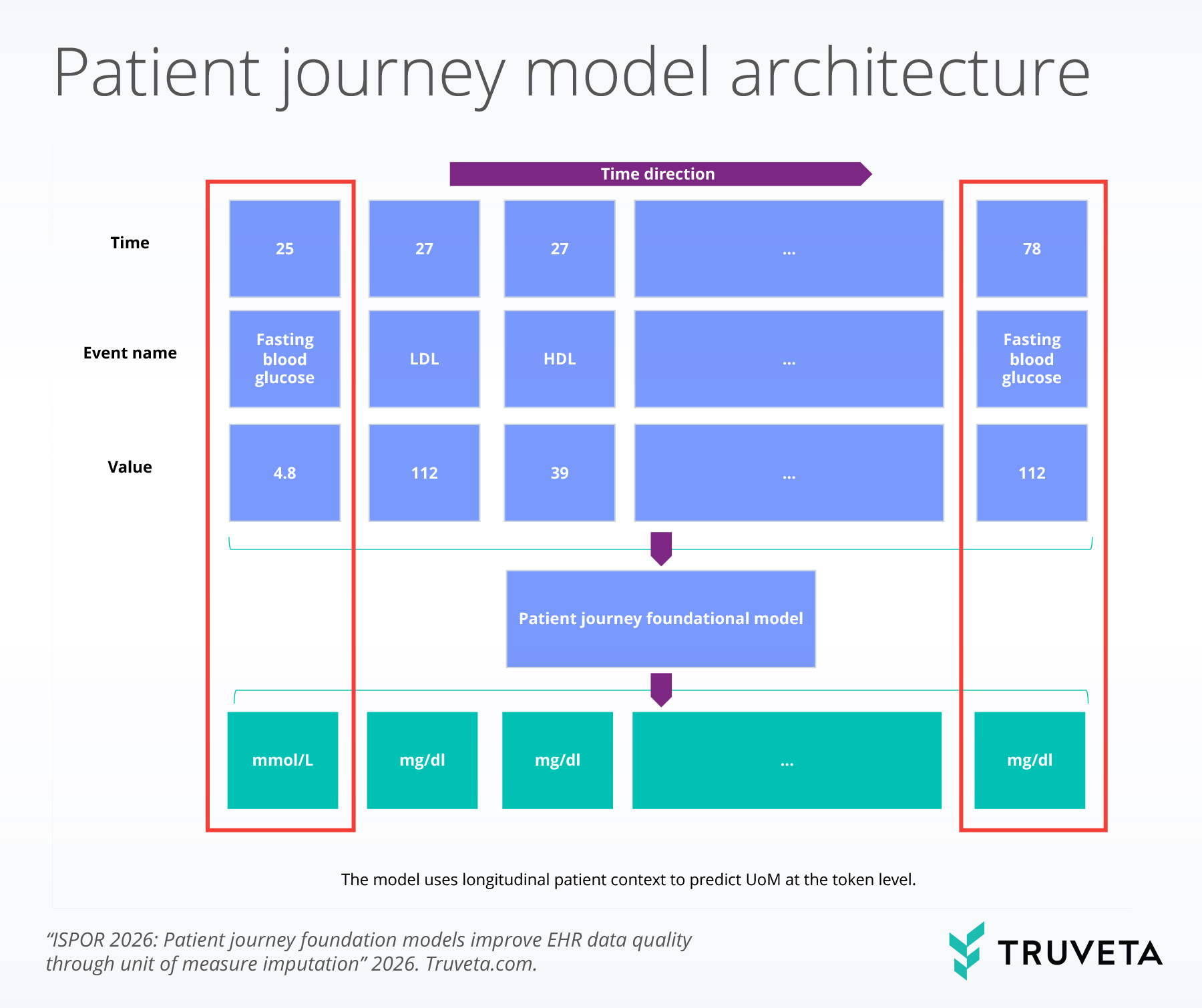 Diagram showing a patient journey foundation model architecture for predicting missing units of measure in electronic health record data. A sequence of longitudinal clinical events is displayed over time, including fasting blood glucose, LDL, and HDL laboratory events with associated numeric values. The model uses the chronological patient journey as input and predicts units of measure such as mmol/L and mg/dL based on longitudinal clinical context. Red outlines highlight examples where the same laboratory event appears at different points in the patient timeline. A caption states that the model uses longitudinal patient context to predict units of measure at the token level.