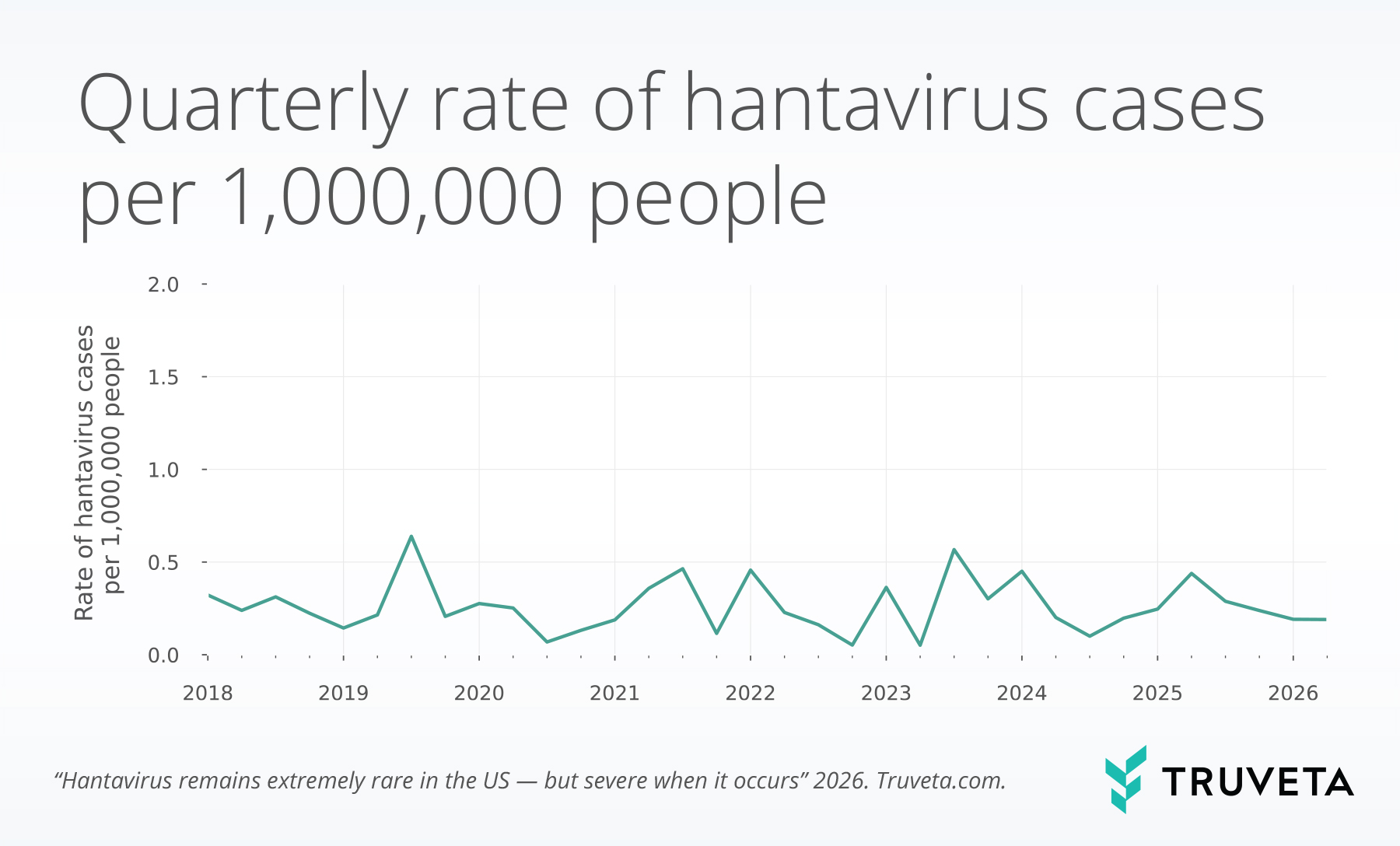 Line chart showing the quarterly rate of hantavirus cases per 1,000,000 people from 2018 to 2026. Rates remain extremely low throughout the period, staying below 1 case per 1,000,000 people each quarter. The chart supports the finding that hantavirus remains extremely rare in the US.
