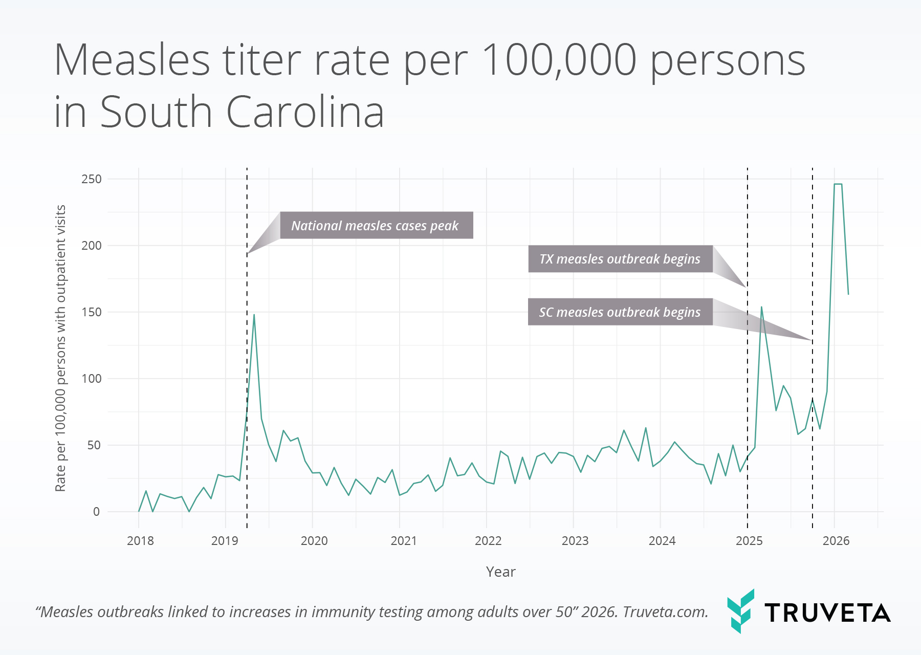 measles titer testing rates in south carolina 