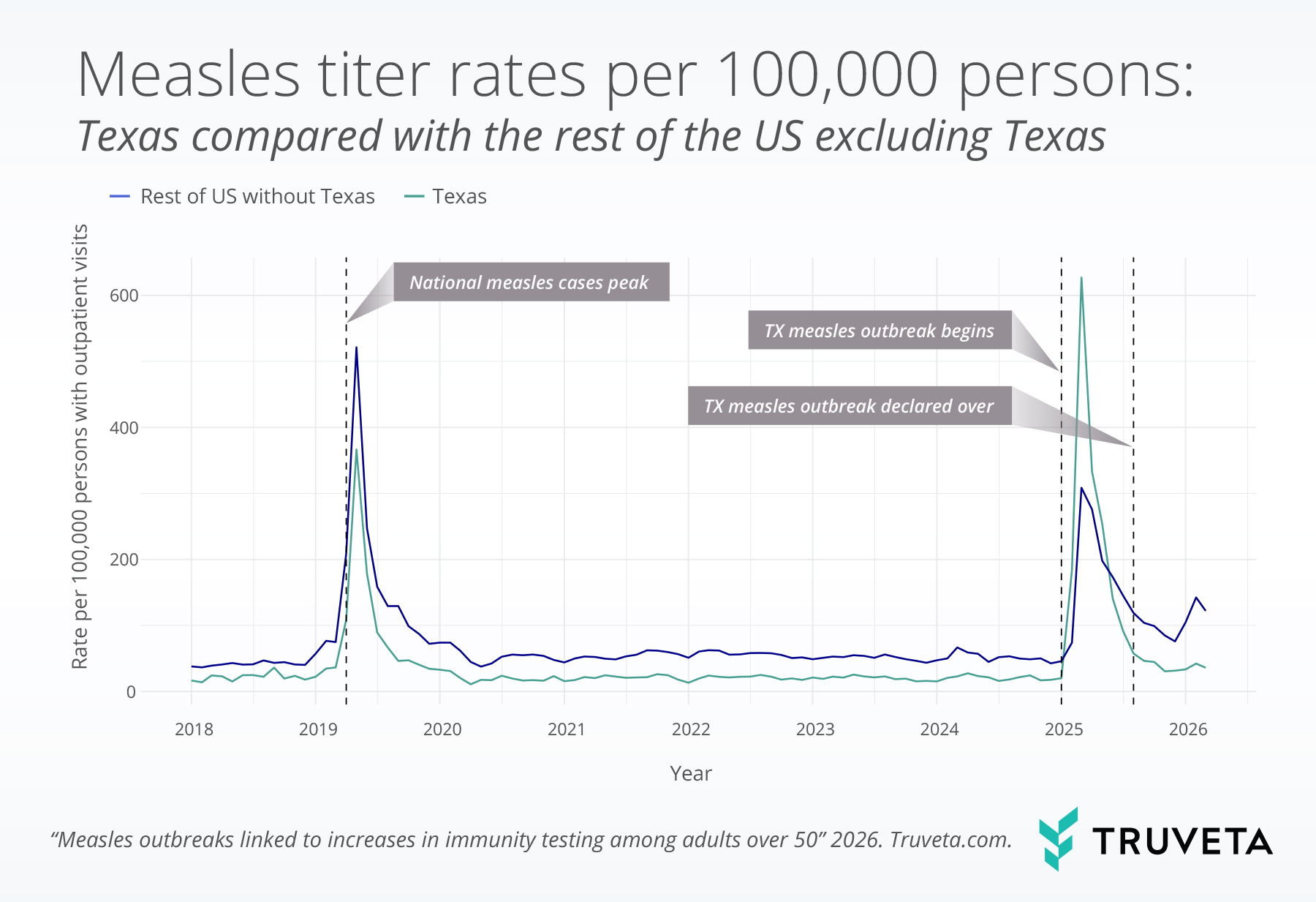 measles titer testing rates compared in Texas vs. rest of US