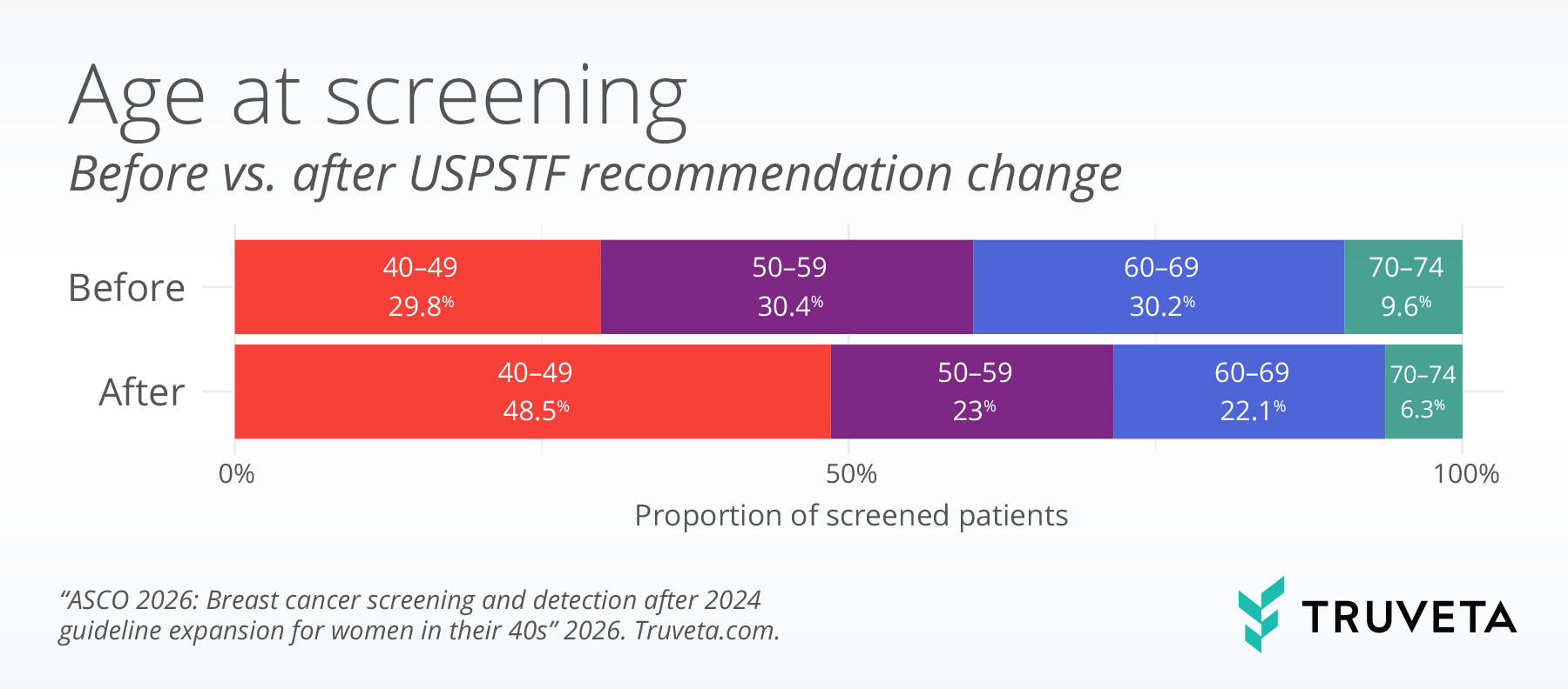 Horizontal stacked bar chart showing the age distribution of breast cancer screening before and after the USPSTF recommendation change. Before the guideline change, screened patients were distributed across age groups: 29.8% aged 40–49, 30.4% aged 50–59, 30.2% aged 60–69, and 9.6% aged 70–74. After the guideline change, the proportion aged 40–49 increased to 48.5%, while older age groups decreased: 23% aged 50–59, 22.1% aged 60–69, and 6.3% aged 70–74. Source: “ASCO 2026: Breast cancer screening and detection after 2024 guideline expansion for women in their 40s,” Truveta.com.