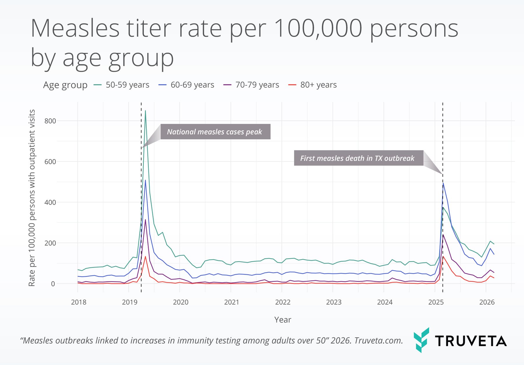 measles titer rate by age group