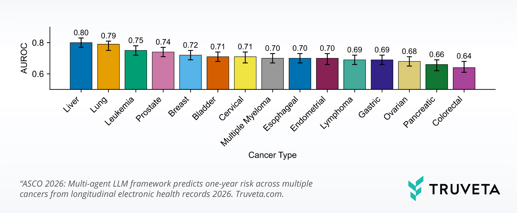 Bar chart showing AUROC by cancer type for the patient journey foundation model. Performance is highest for liver cancer (0.80) and lung cancer (0.79), then leukemia (0.75) and prostate cancer (0.74). Breast, bladder, cervical, multiple myeloma, esophageal, endometrial, lymphoma, gastric, ovarian, pancreatic, and colorectal cancers follow, with colorectal lowest at 0.64. Error bars indicate variability around each estimate.