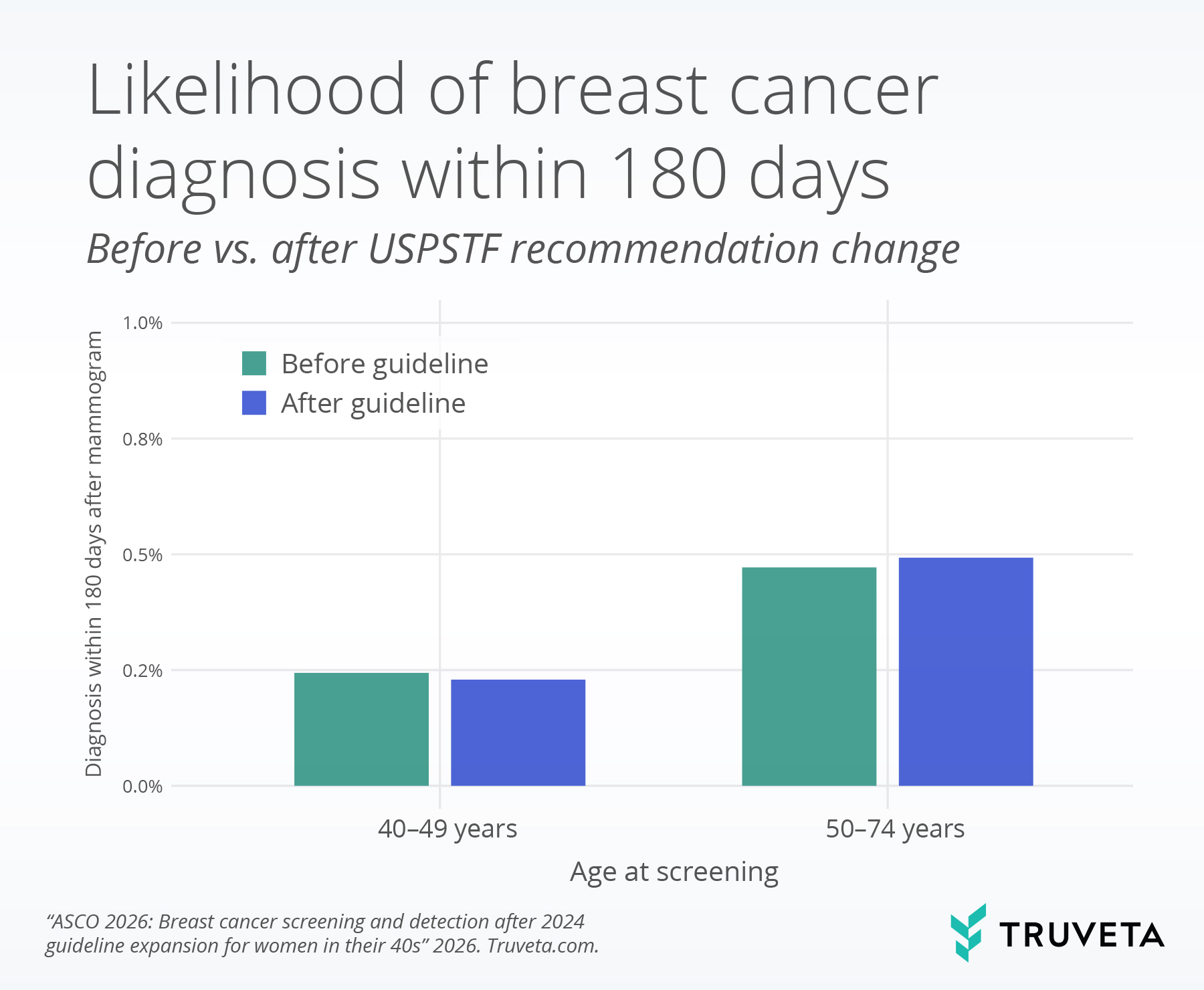 Bar chart comparing the likelihood of breast cancer diagnosis within 180 days after mammogram before and after the USPSTF recommendation change, by age group. Among women aged 40–49, diagnosis within 180 days was similar before and after the guideline, decreasing slightly from about 0.2% before to just under 0.2% after. Among women aged 50–74, diagnosis increased slightly from just under 0.5% before to about 0.5% after. Source: “ASCO 2026: Breast cancer screening and detection after 2024 guideline expansion for women in their 40s,” Truveta.com.