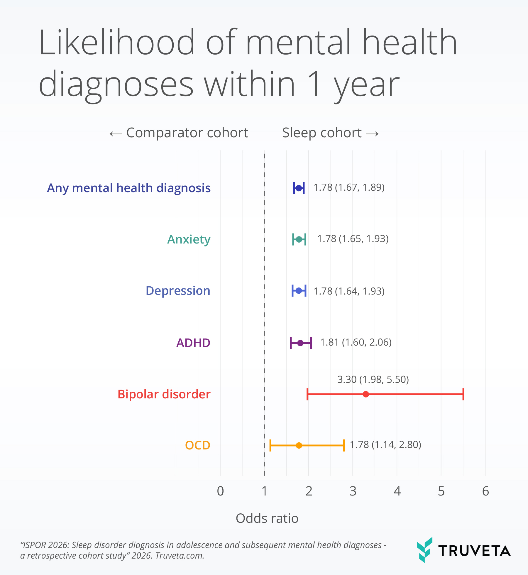 Forest plot showing the likelihood of mental health diagnoses within 1 year for the sleep cohort versus the comparator cohort. All outcomes are more likely in the sleep cohort, including any mental health diagnosis, anxiety, depression, ADHD, bipolar disorder, and OCD. The largest association is for bipolar disorder, with odds ratio 3.30 (95% CI 1.98 to 5.50). Truveta logo appears in the lower right corner.