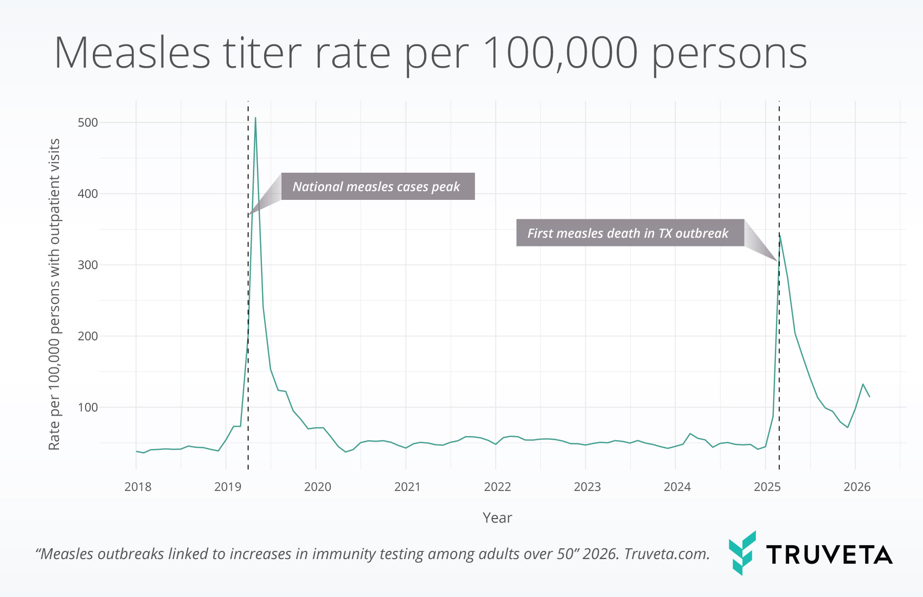measles titer rate 