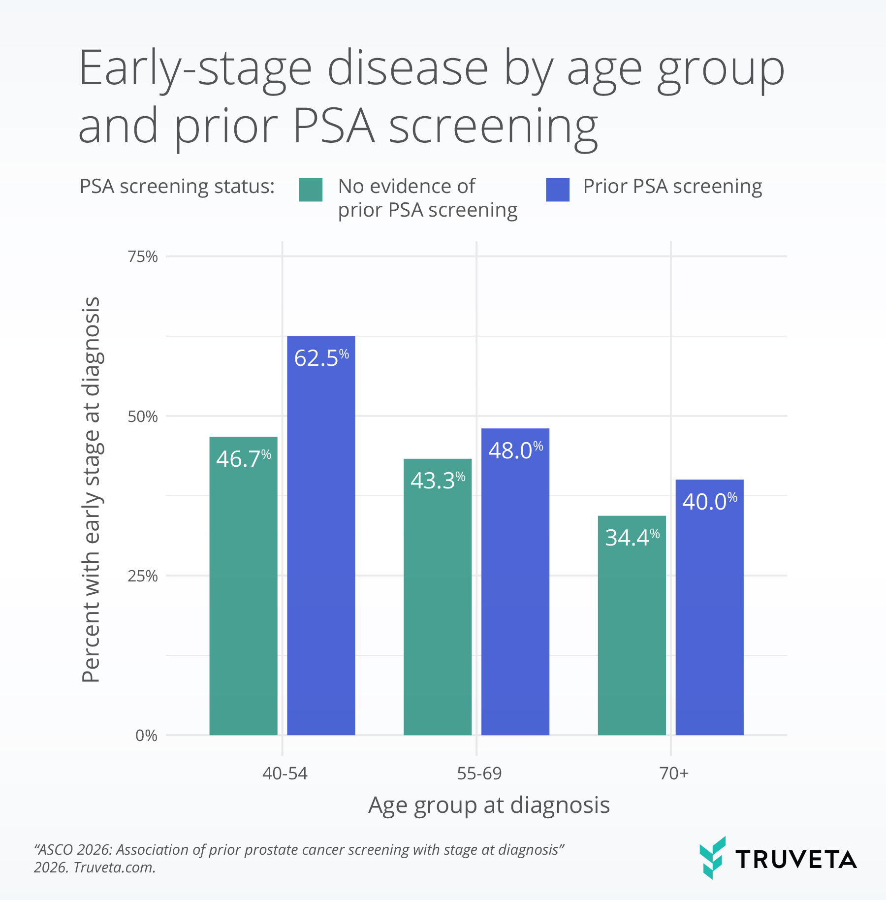 Bar chart showing the percent of patients diagnosed with early-stage prostate cancer by age group and prior PSA screening status. Across all age groups, early-stage diagnosis was more common among patients with evidence of prior PSA screening than those with no evidence of prior PSA screening: 62.5% vs. 46.7% among ages 40–54, 48.0% vs. 43.3% among ages 55–69, and 40.0% vs. 34.4% among ages 70 and older. Source: “ASCO 2026: Association of prior prostate cancer screening with stage at diagnosis,” Truveta.com.