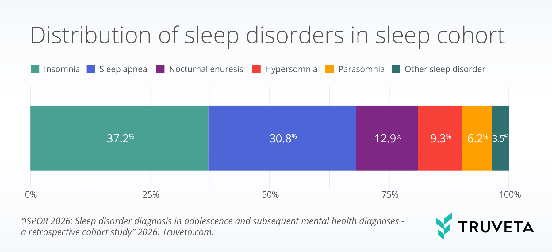 Stacked horizontal bar chart showing the distribution of sleep disorders in the sleep cohort. Insomnia accounts for 37.2%, sleep apnea 30.8%, nocturnal enuresis 12.9%, hypersomnia 9.3%, parasomnia 6.2%, and other sleep disorders 3.5%. Truveta logo appears in the lower right corner.