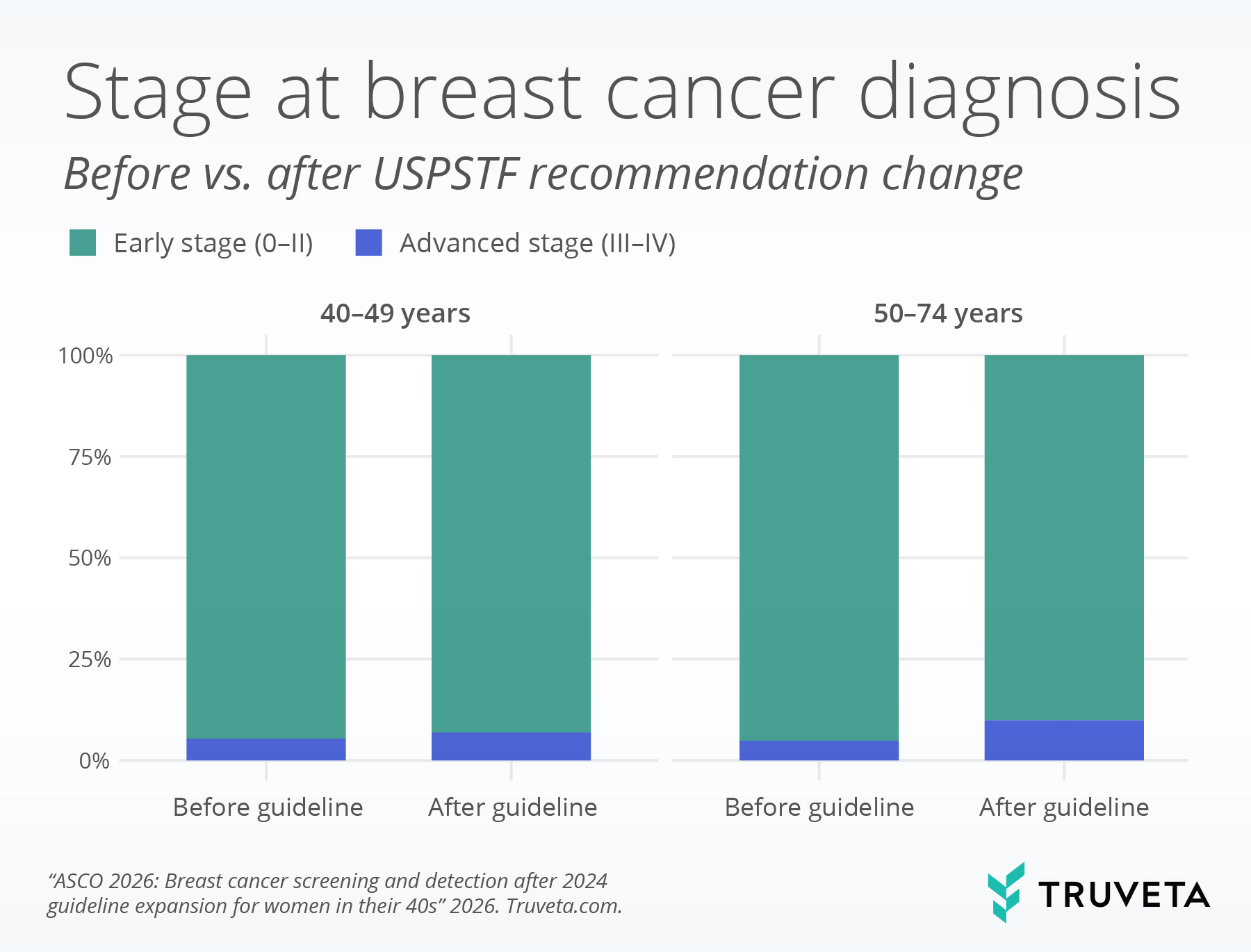 Stacked bar chart comparing early- and advanced-stage breast cancer diagnosis before and after the USPSTF recommendation change, by age group. Among women aged 40–49, advanced-stage diagnoses increased slightly after the guideline, from about 6% to 7%, while early-stage diagnoses remained the large majority. Among women aged 50–74, advanced-stage diagnoses increased from about 5% before the guideline to about 10% after, with early-stage diagnoses decreasing correspondingly. Source: “ASCO 2026: Breast cancer screening and detection after 2024 guideline expansion for women in their 40s,” Truveta.com.