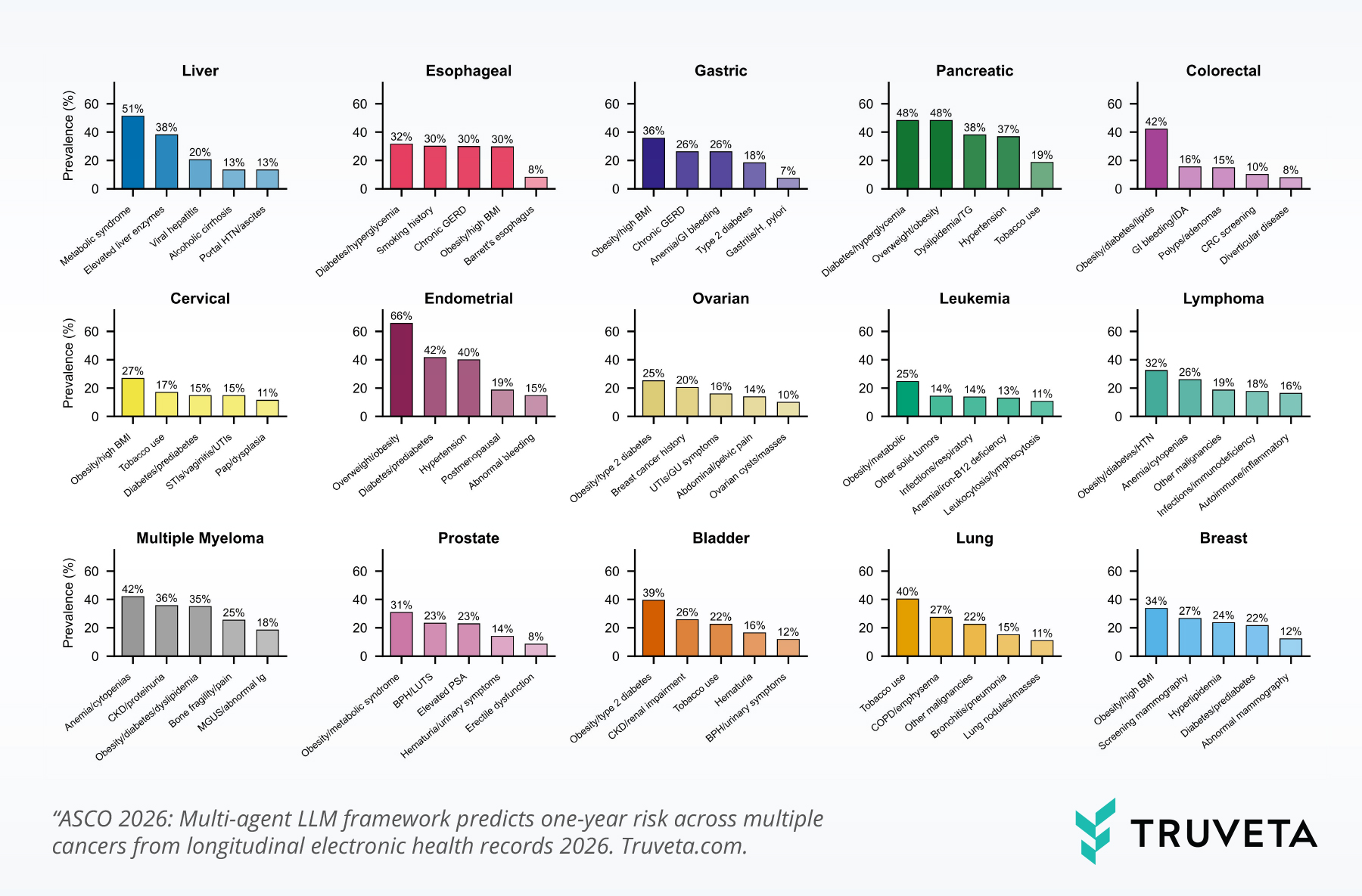 Grid of small bar charts showing the prevalence of selected clinical and demographic features by cancer type for the patient journey foundation model dataset. Each panel is labeled by cancer type and highlights the five most common associated features, such as metabolic syndrome, obesity, diabetes, smoking, and site-specific symptoms or conditions. The figure shows that the dominant features vary by cancer type, with obesity-related, metabolic, and condition-specific patterns appearing across the cohorts.