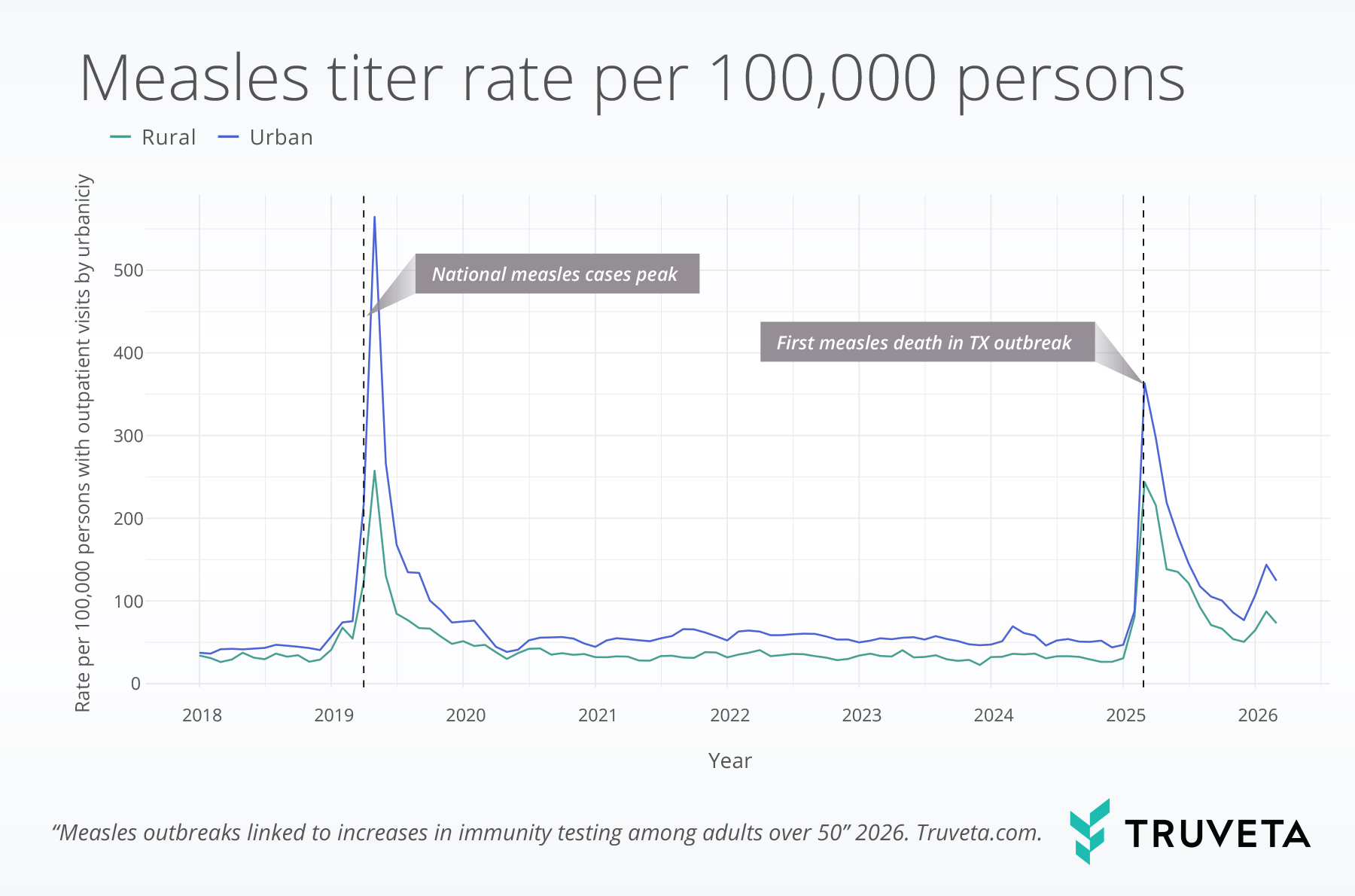 urban and rural measles titer testing rates
