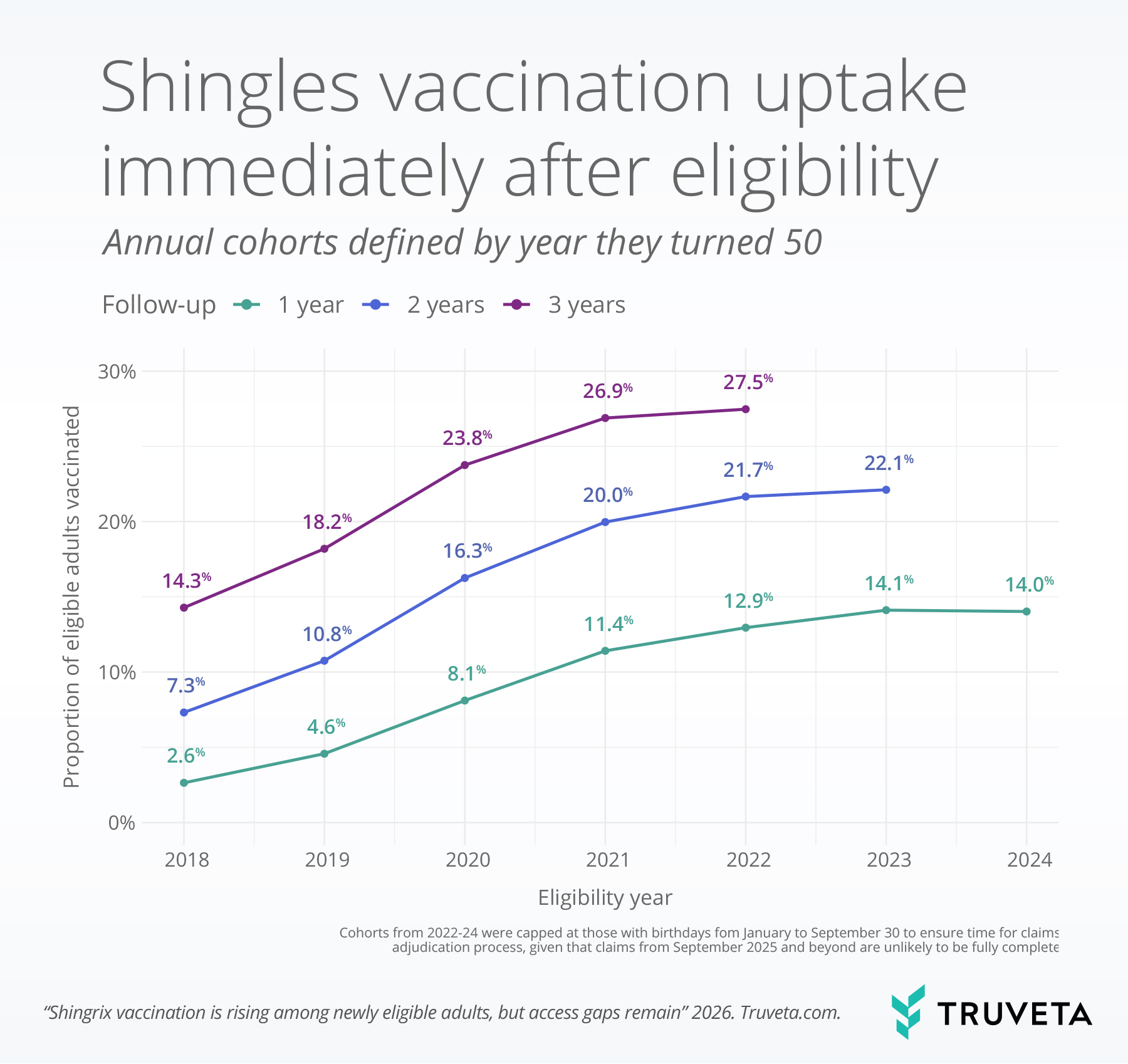 Line chart showing increasing Shingrix vaccination uptake among adults after becoming eligible at age 50, with first-year uptake rising from 2.6% in 2018 to 14.0% in 2024 and longer-term vaccination rates increasing across cohorts.