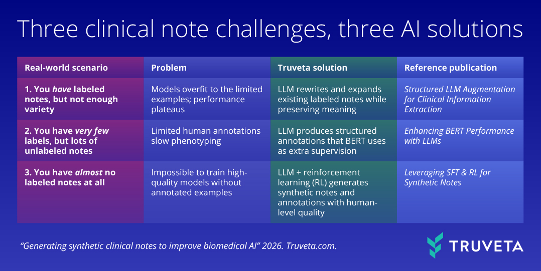 Table titled “Three clinical note challenges, three AI solutions” showing three scenarios where generative AI can help improve biomedical text models: expanding labeled notes with limited variety, annotating unlabeled notes when labels are scarce, and generating synthetic notes and annotations when almost no labeled notes are available. Each scenario is paired with the related problem, Truveta solution, and reference publication.