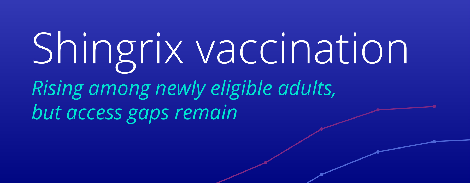 Shingrix-post-hero Shingrix vaccination uptake is rising among newly eligible adults age 50, though gaps in access to shingles vaccination remain.