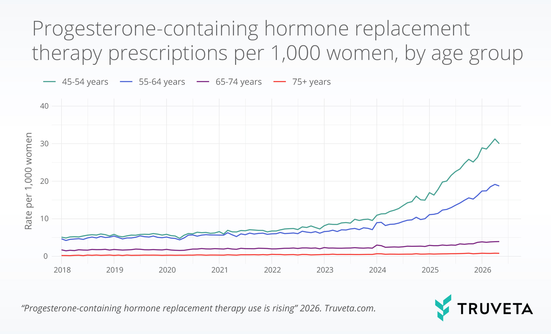 Line chart showing progesterone-containing hormone replacement therapy prescribing rates by age group from 2018 to 2026, with the largest increases among women aged 45–54 and 55–64 years.