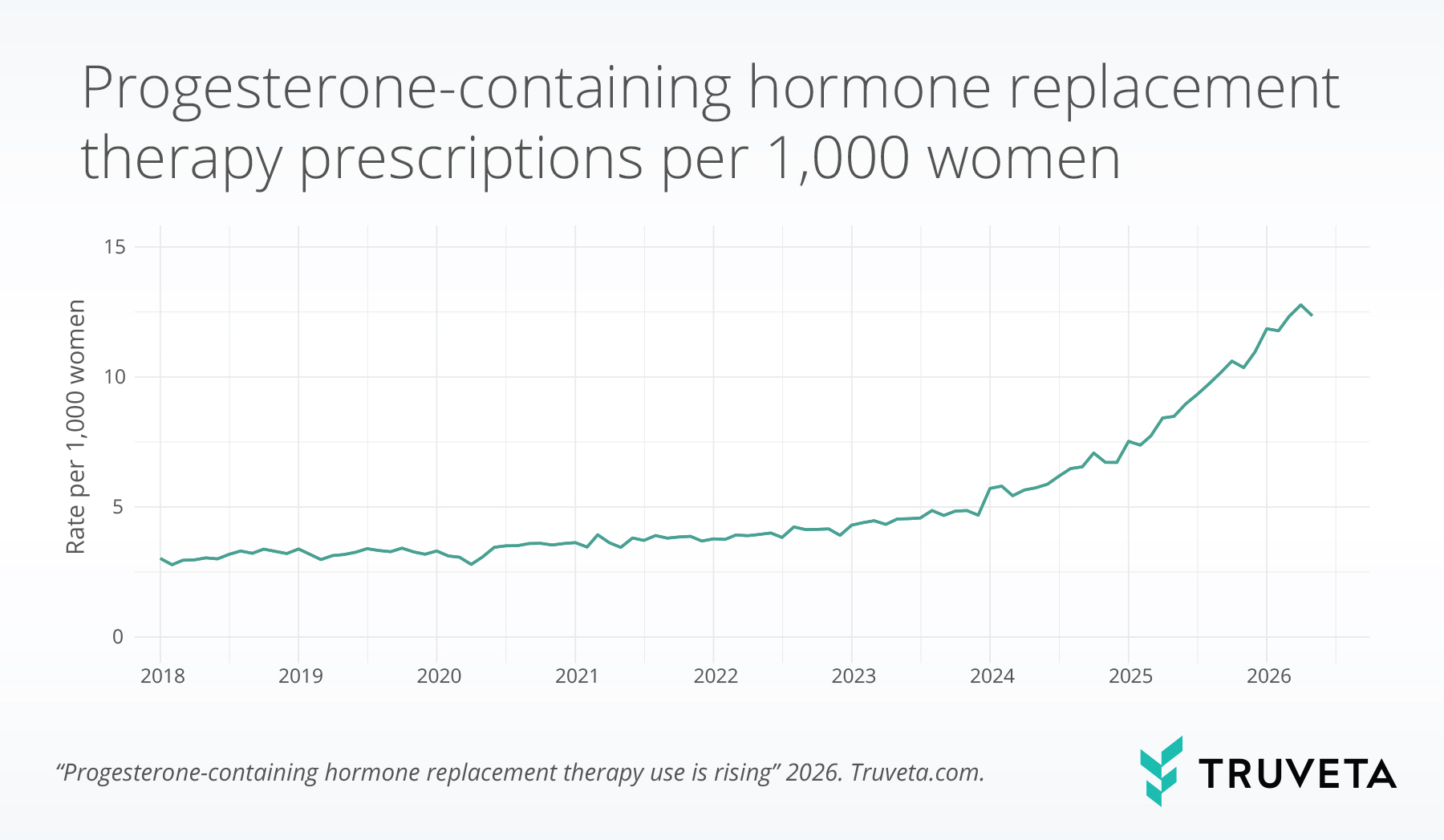 Line chart showing progesterone-containing hormone replacement therapy prescriptions per 1,000 women increasing from 2018 to 2026, with accelerated growth after 2024.