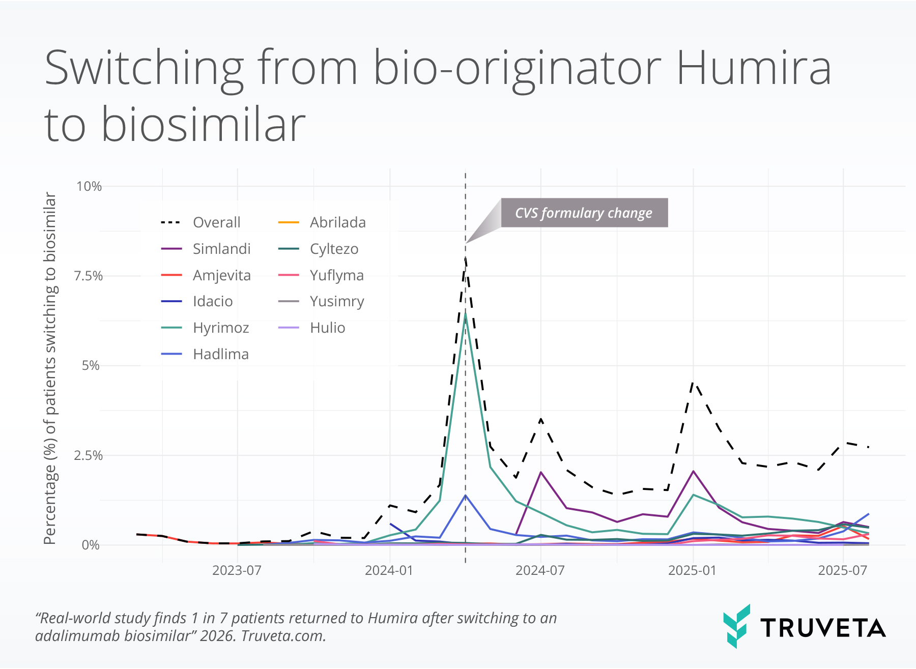 Truveta line chart showing Humira (adalimumab) biosimilar switching trends from 2023–2025. Following a CVS formulary change in early 2024, the percentage of patients switching from originator Humira to adalimumab biosimilars—including Hyrimoz, Simlandi, Hadlima, Idacio, Amjevita, Cyltezo, Abrilada, Yuflyma, Yusimry, and Hulio—peaks before stabilizing, illustrating real-world biosimilar adoption over time.