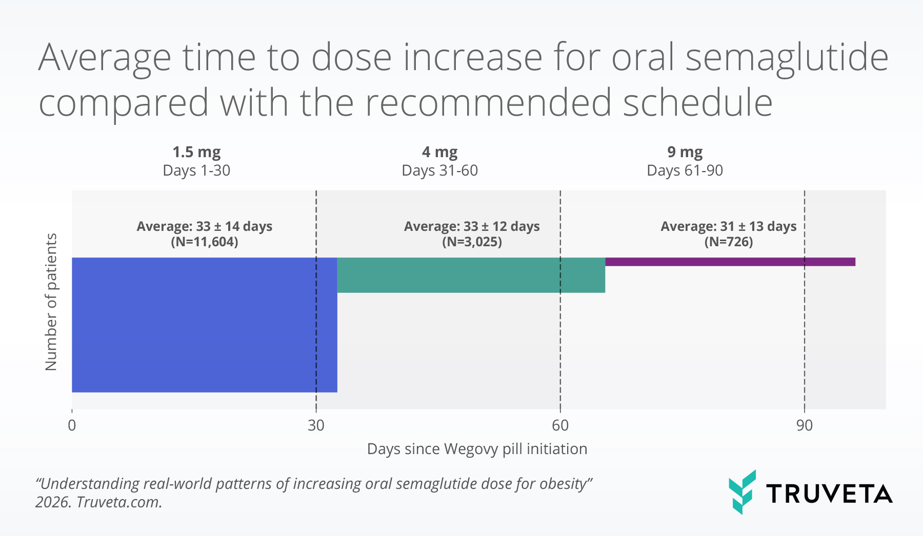 Horizontal bar chart comparing real-world average time to oral semaglutide dose increases with the recommended Wegovy pill dosing schedule. Patients increased from 1.5 mg to 4 mg after an average of 33 days, from 4 mg to 9 mg after 33 days, and from 9 mg to 25 mg after 31 days, closely aligning with the recommended 30-day intervals.