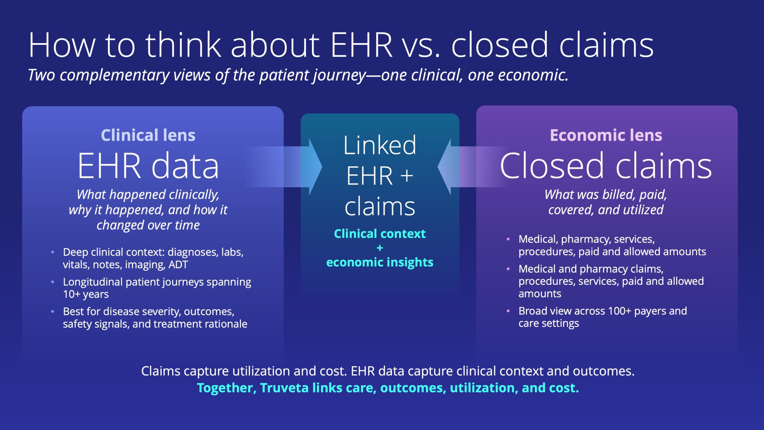 Graphic comparing two complementary views of the patient journey. EHR data provide the clinical lens, including diagnoses, labs, vitals, notes, imaging, treatment rationale, outcomes, and changes over time. Closed claims provide the economic lens, including services, procedures, pharmacy use, coverage, and paid or allowed amounts across more than 100 payers. Linking EHR and claims combines clinical context with utilization and cost insights, helping Truveta connect care, outcomes, utilization, and cost.