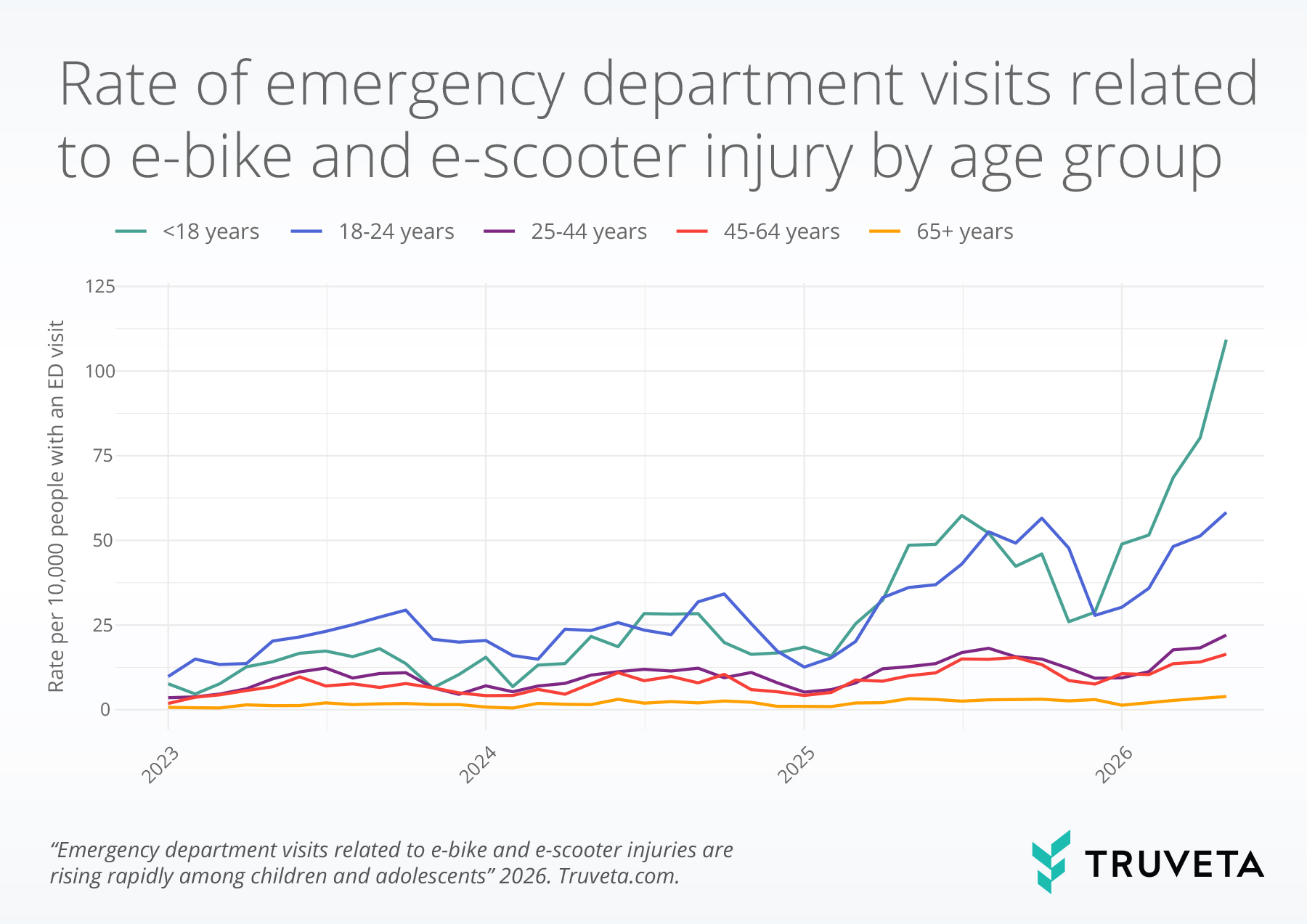 Line chart showing emergency department visit rates for e-bike and e-scooter injuries by age group from 2023 to 2026. Children and adolescents under 18 experience the steepest increase, exceeding 100 ED visits per 10,000 people by 2026, while adults ages 18–24 have the second-highest rates. Older age groups show smaller but steady increases, highlighting the rapid rise in pediatric e-bike and e-scooter injuries.