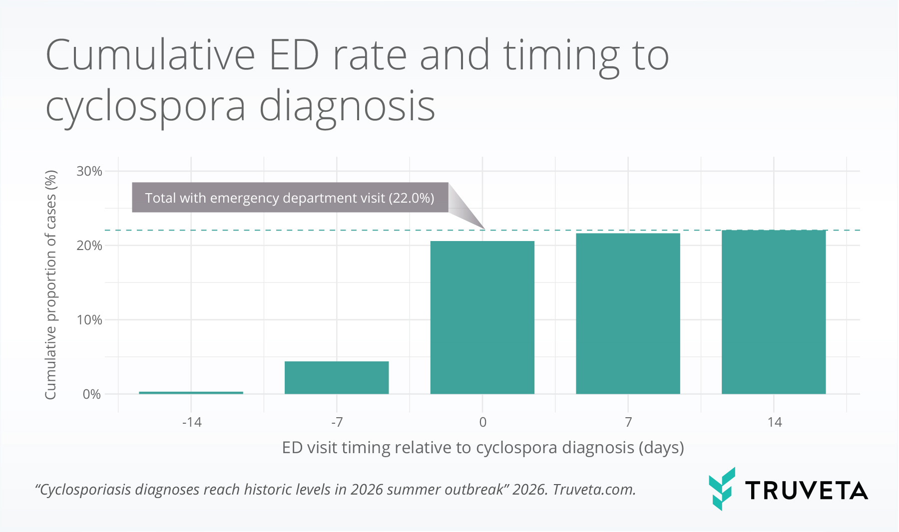 Truveta chart showing emergency department visits among patients diagnosed with cyclosporiasis during the 2026 Cyclospora outbreak. Approximately 22% of cases had an emergency department visit within 14 days of diagnosis, with most visits occurring near the time of diagnosis