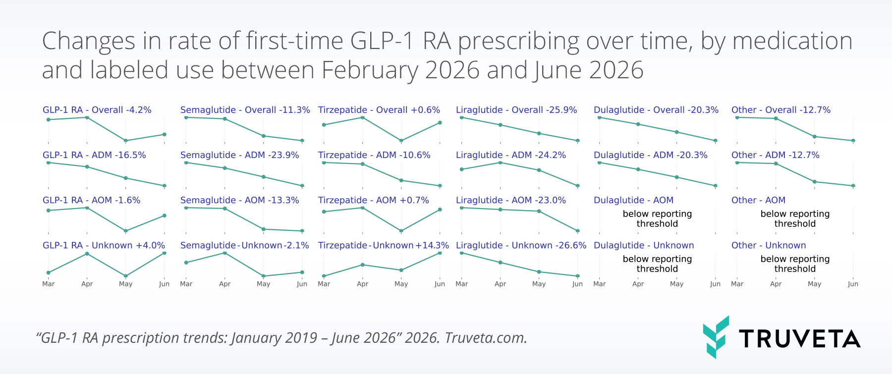 Small-multiple charts showing changes in first-time GLP-1 receptor agonist prescribing rates by medication and indication between February and June 2026, with growth concentrated in tirzepatide.