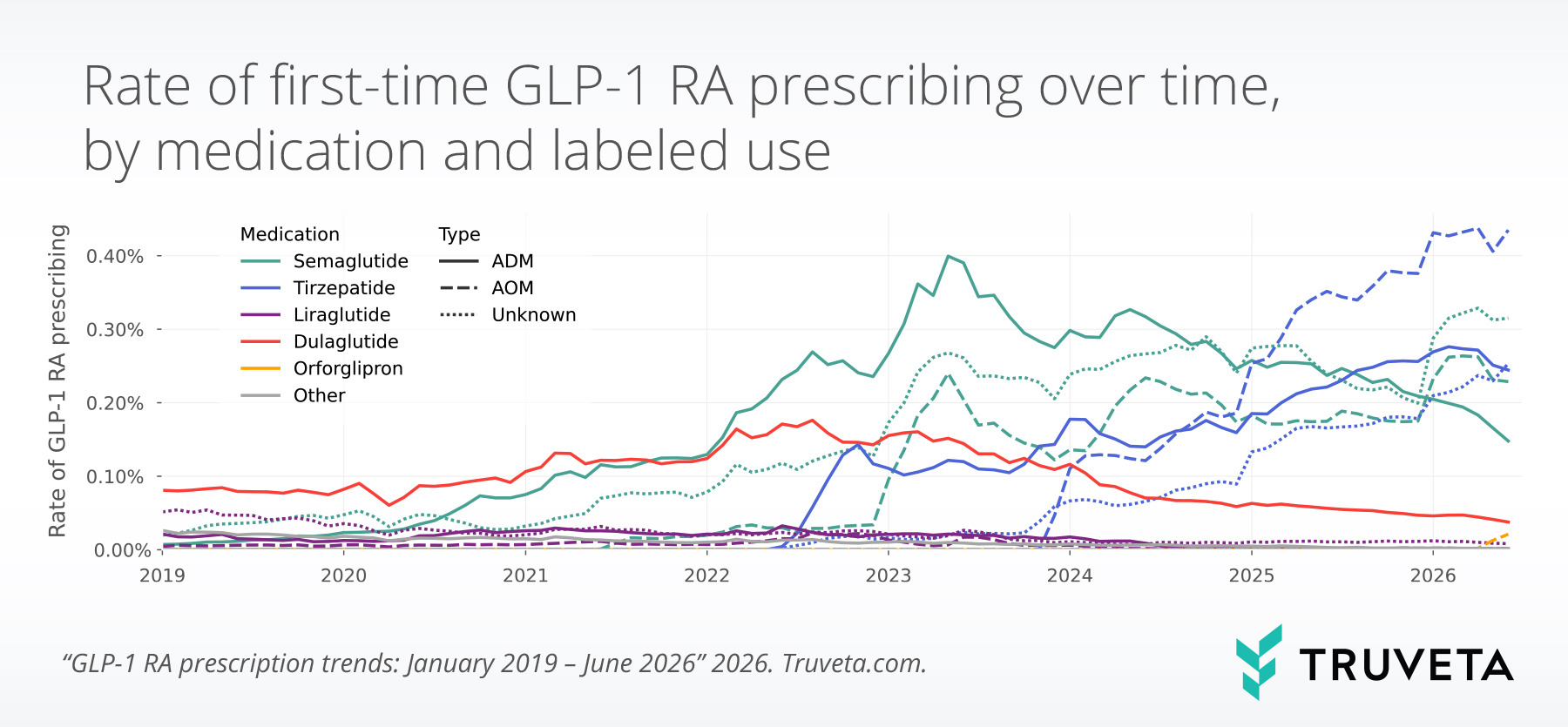 Line chart of first-time GLP-1 receptor agonist prescribing rates from 2019 to 2026 by medication and labeled use, highlighting growth in new prescriptions for tirzepatide and semaglutide.